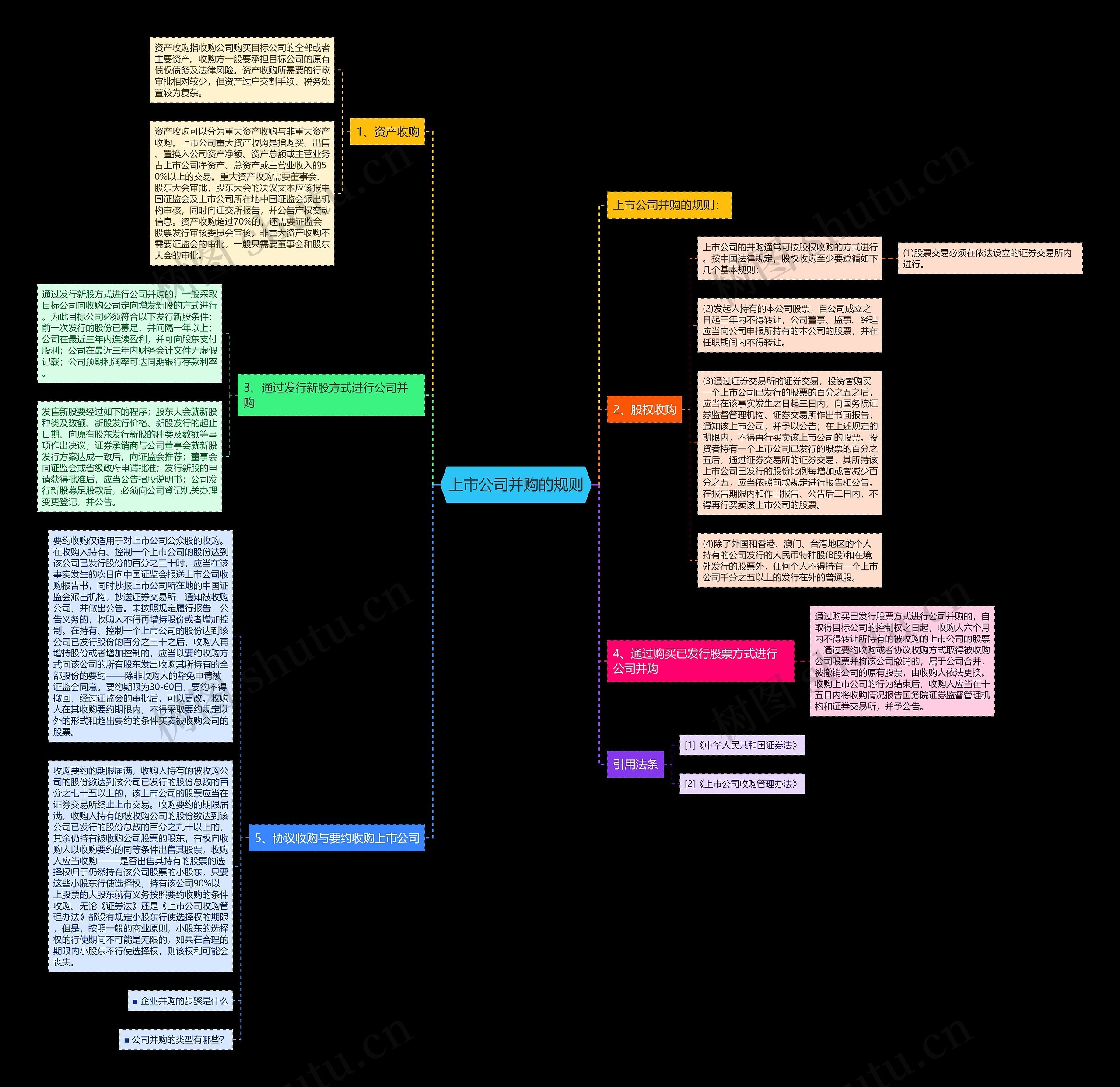 上市公司并购的规则思维导图