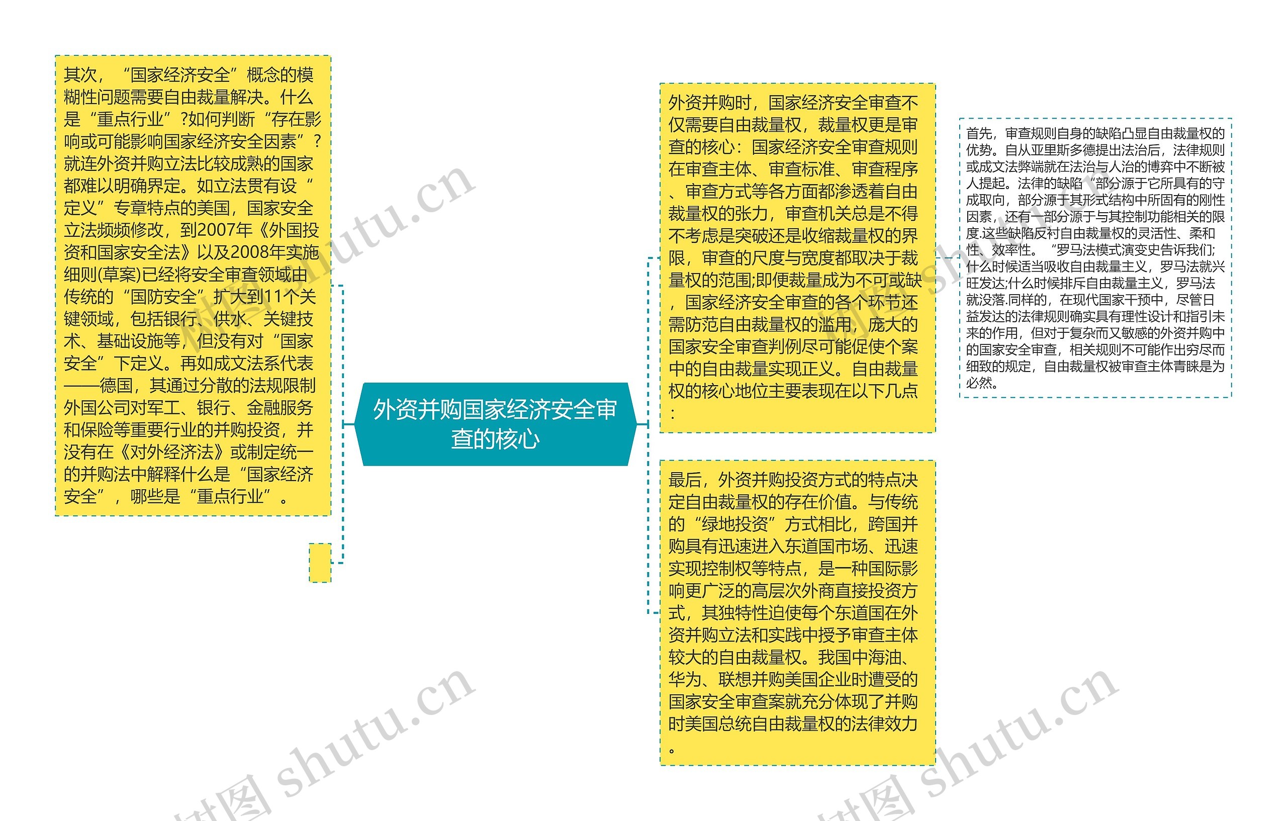 外资并购国家经济安全审查的核心思维导图