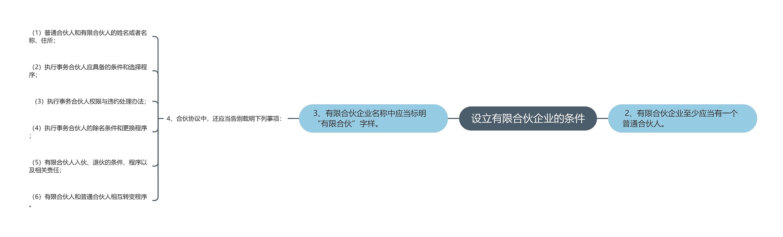 设立有限合伙企业的条件思维导图