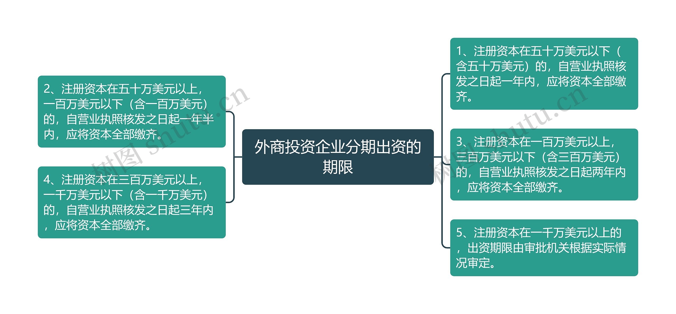 外商投资企业分期出资的期限思维导图