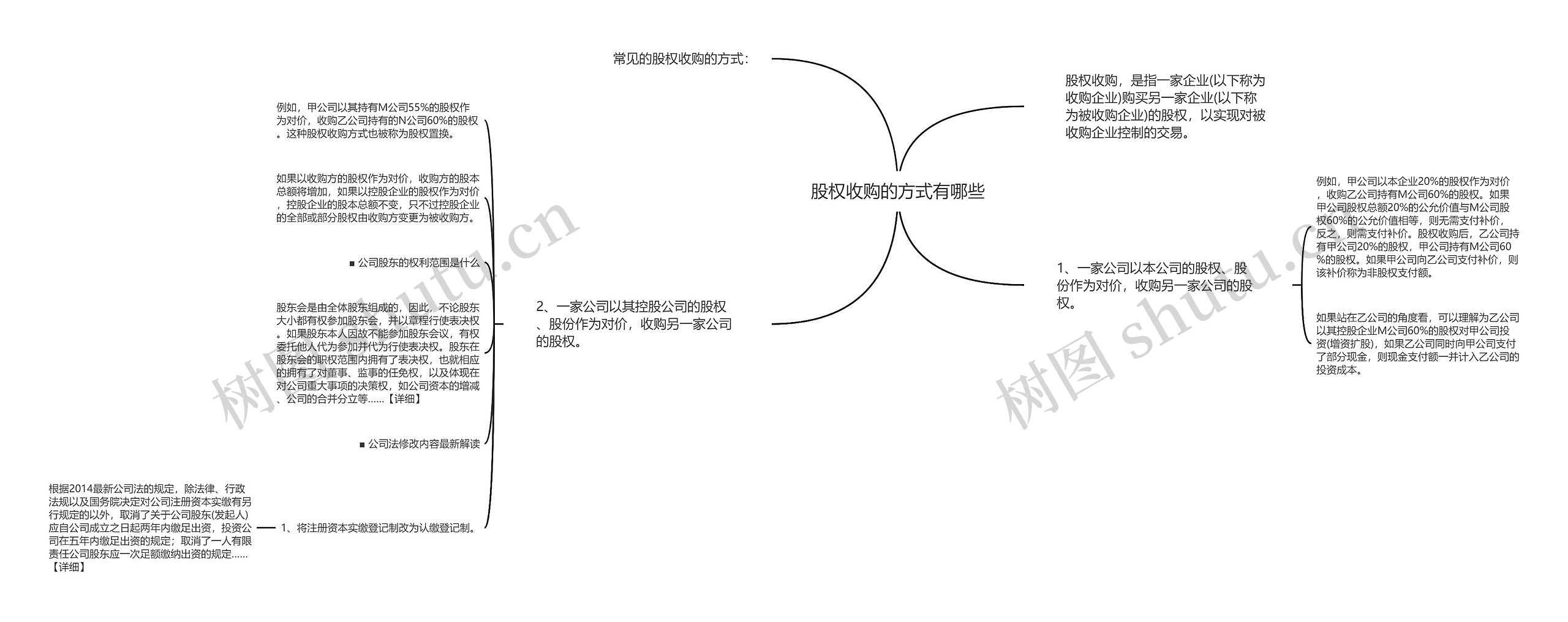 股权收购的方式有哪些思维导图