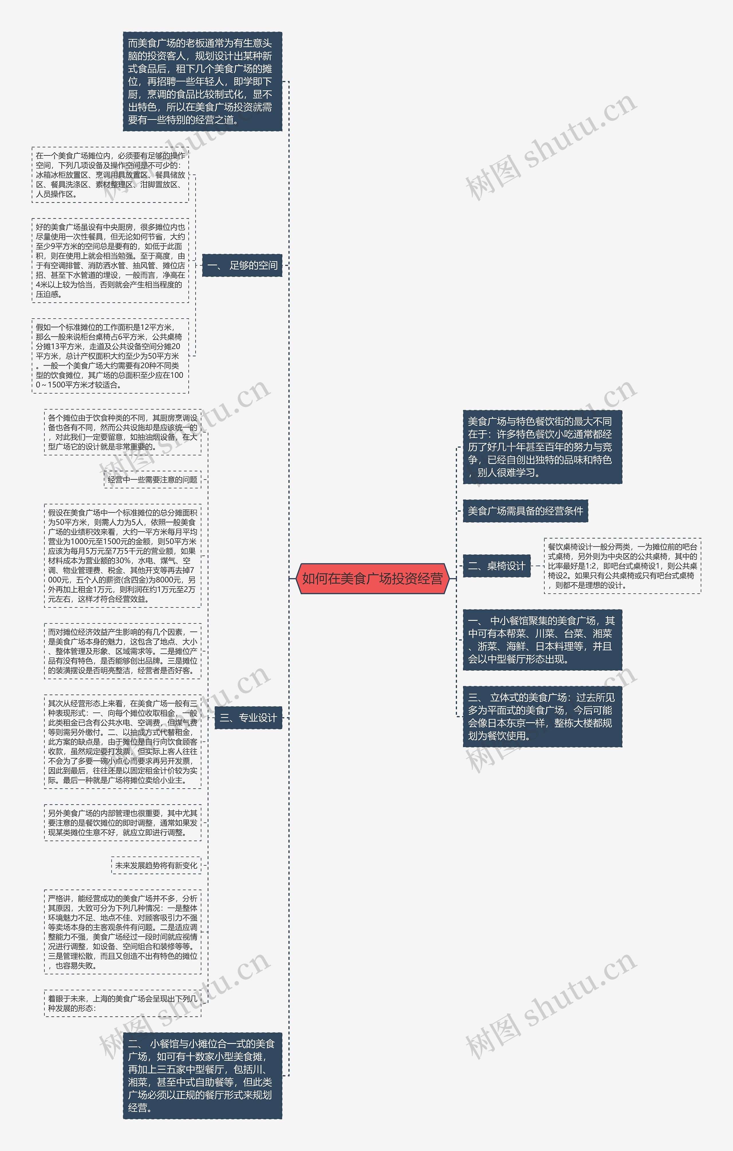如何在美食广场投资经营思维导图
