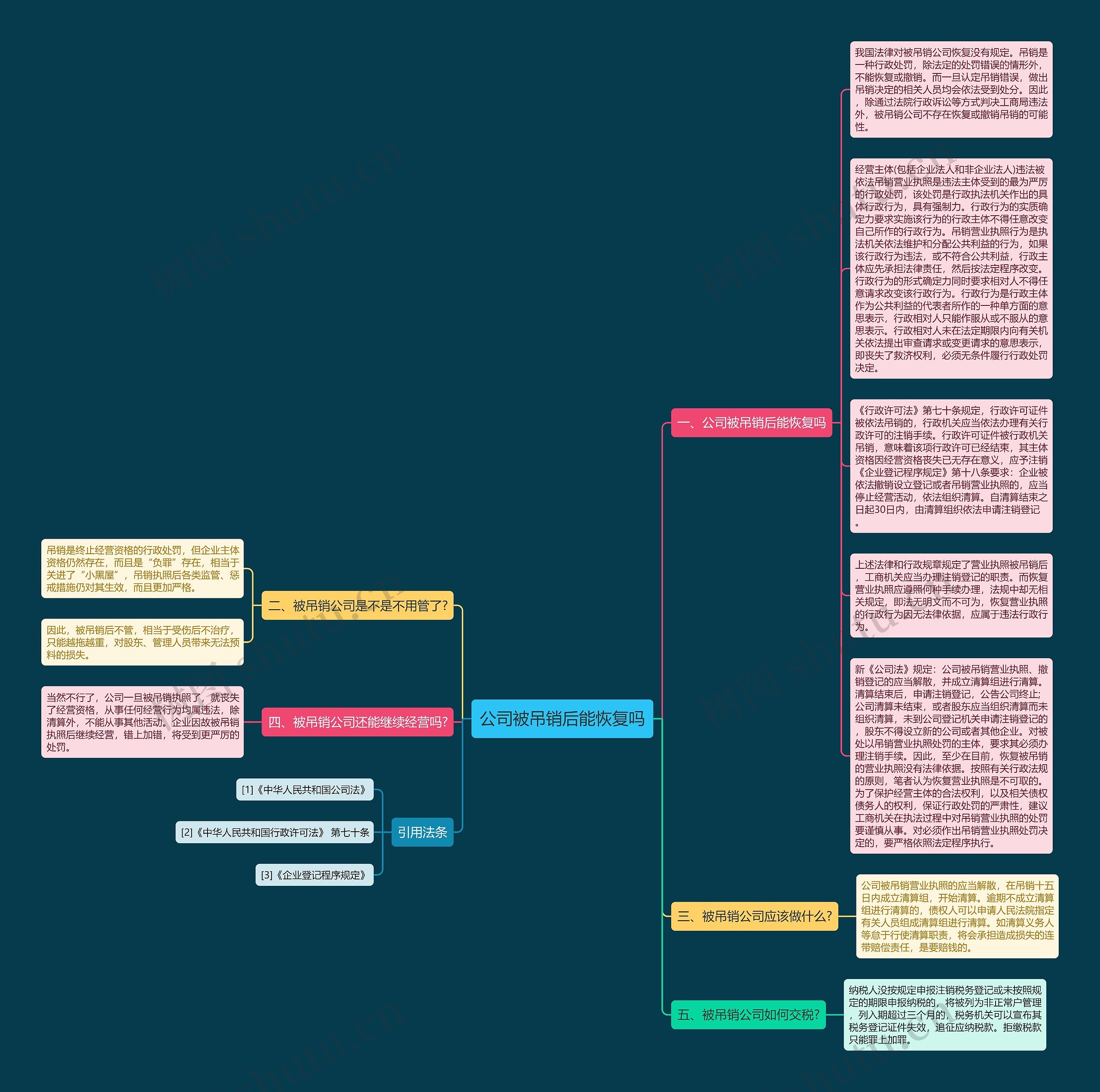 公司被吊销后能恢复吗思维导图