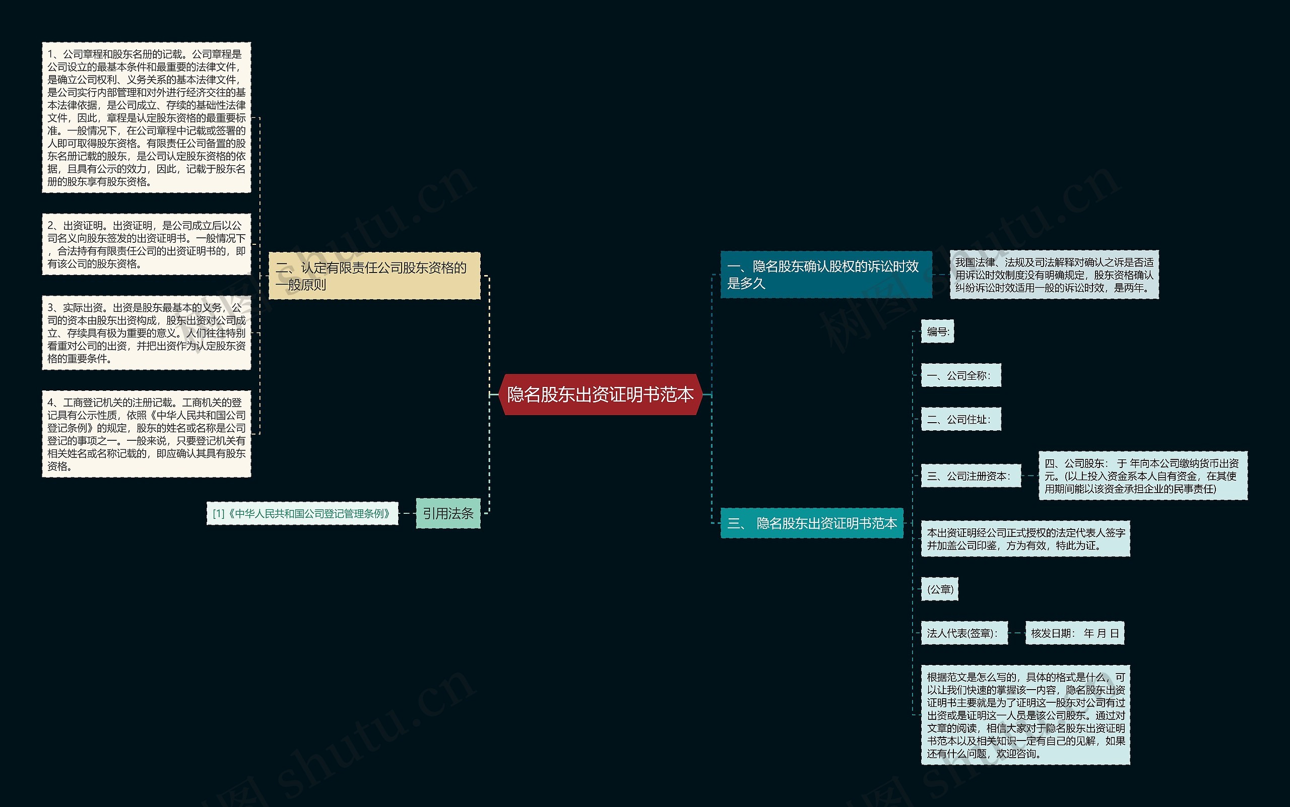 隐名股东出资证明书范本思维导图