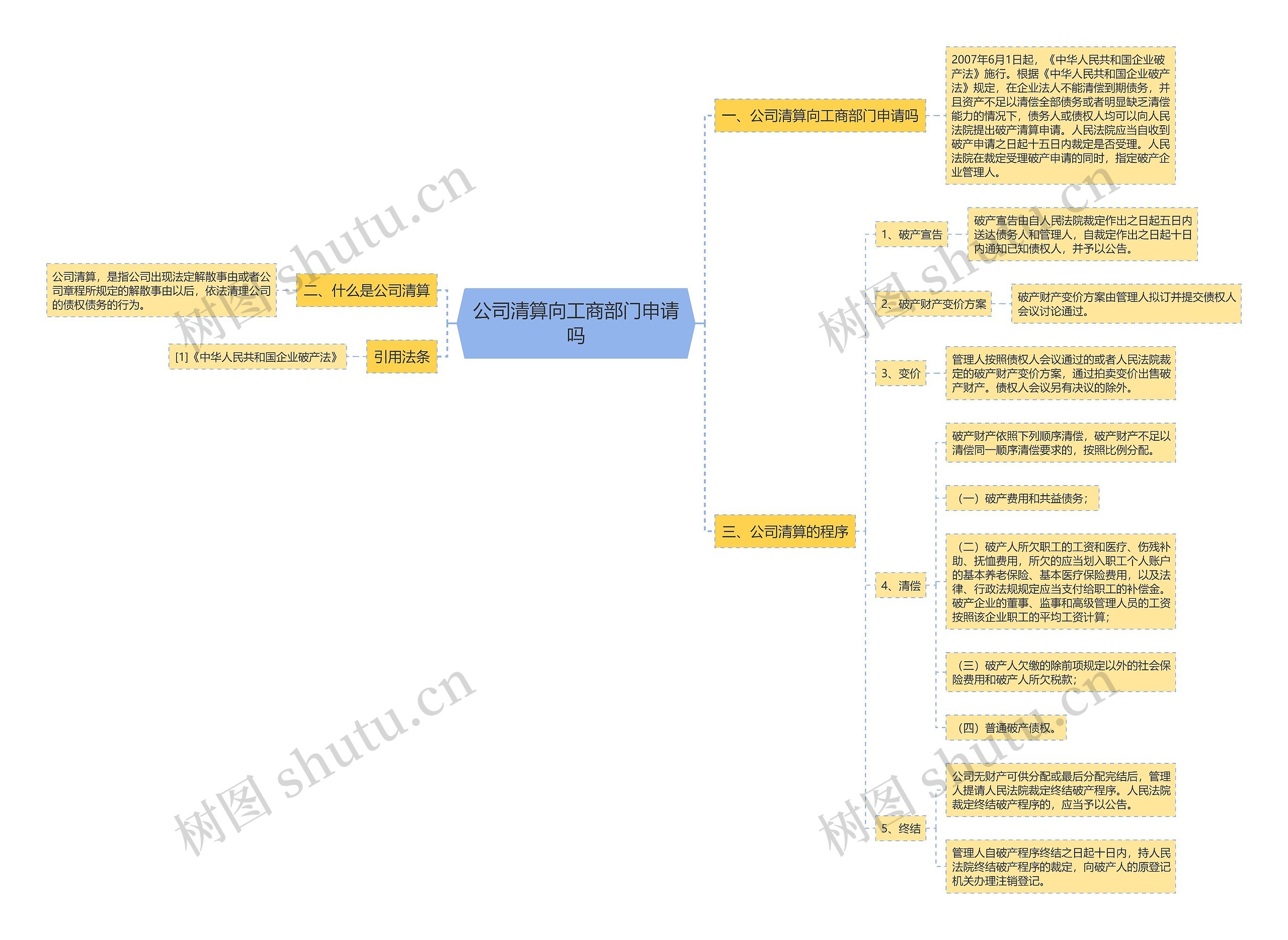 公司清算向工商部门申请吗思维导图