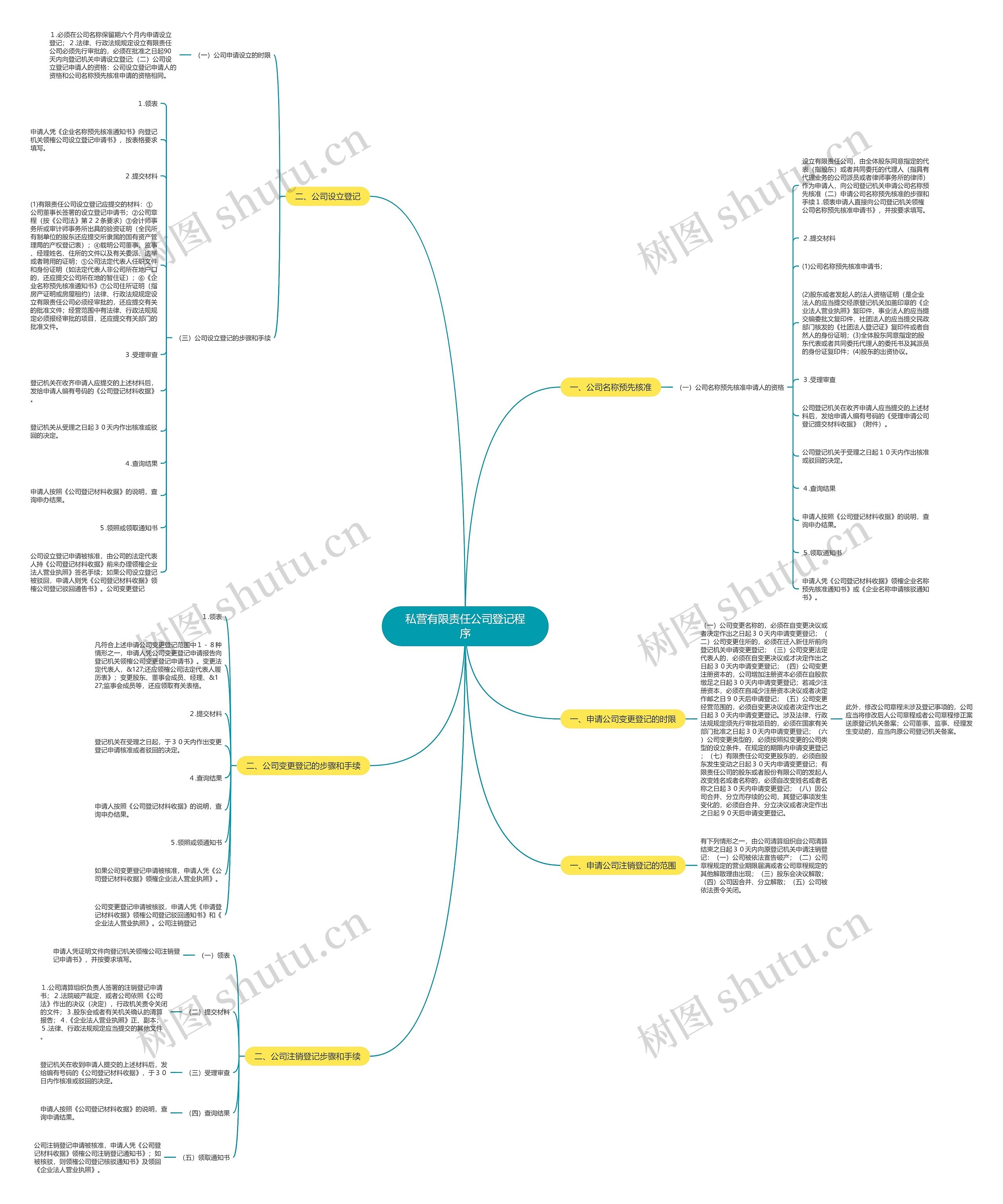 私营有限责任公司登记程序思维导图