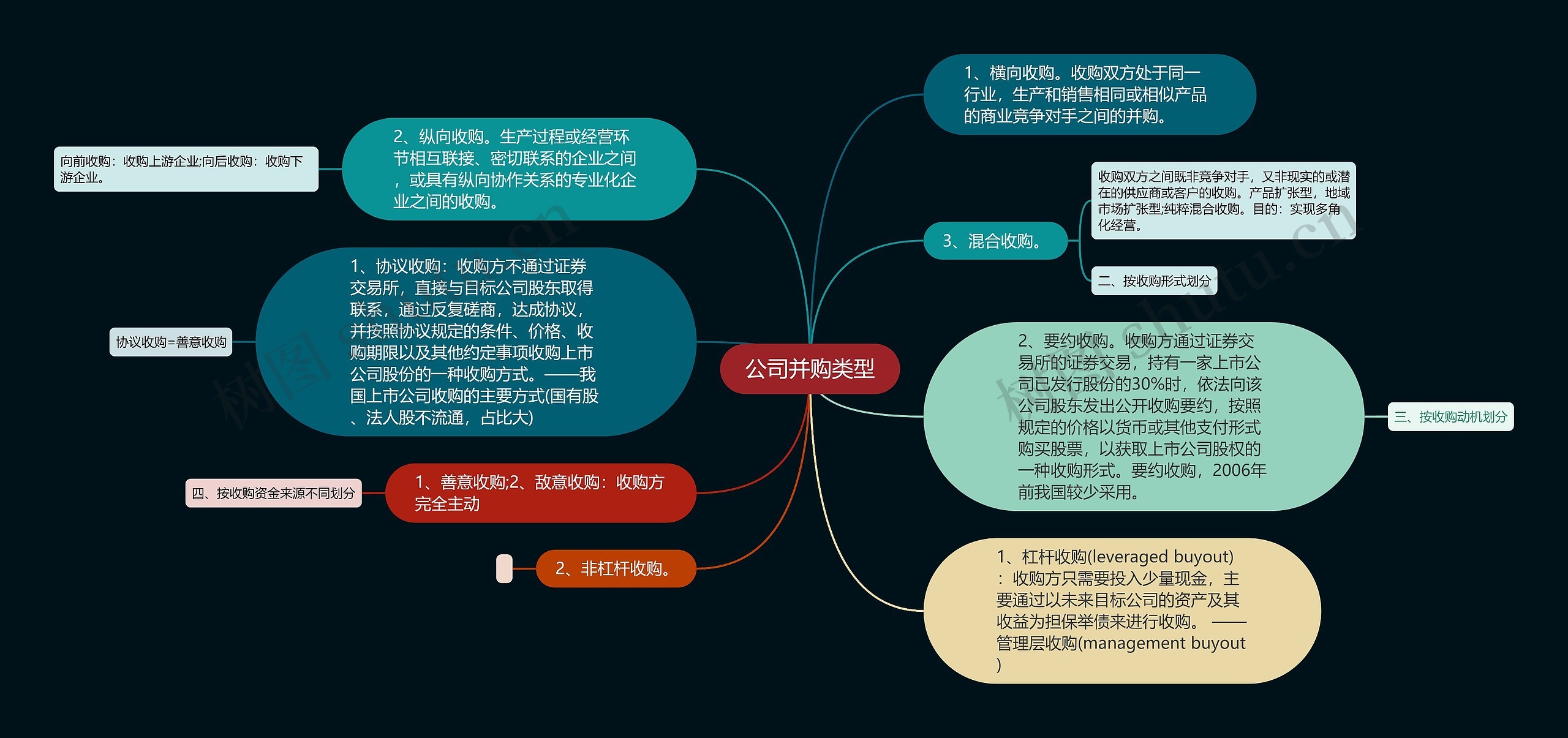 公司并购类型