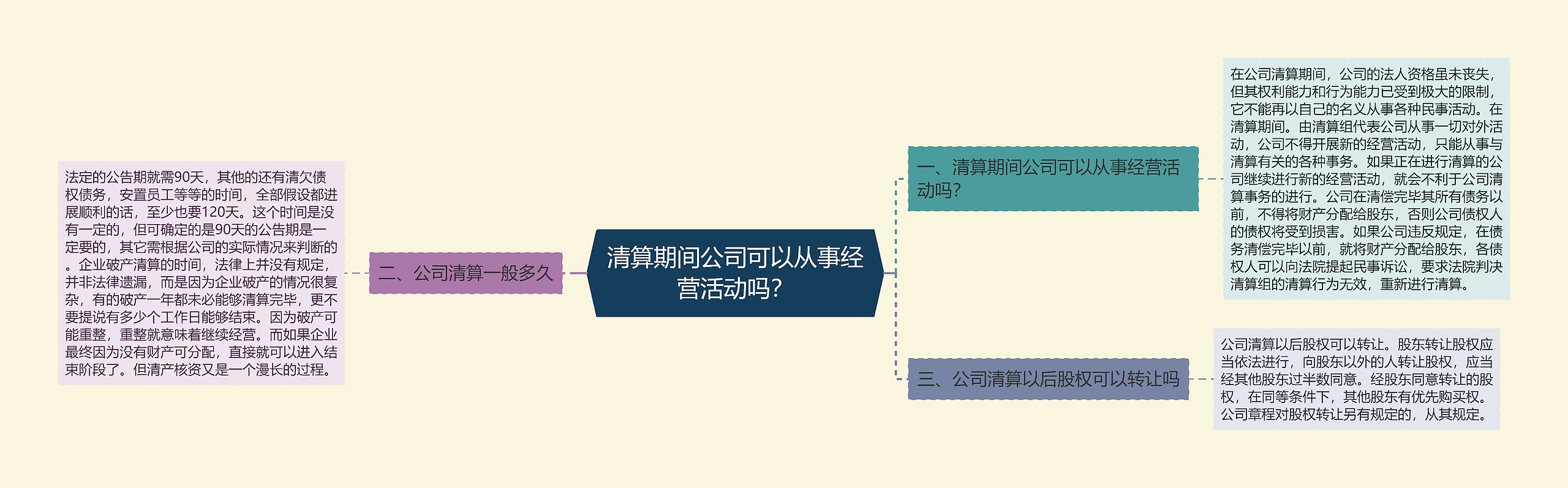 清算期间公司可以从事经营活动吗？思维导图