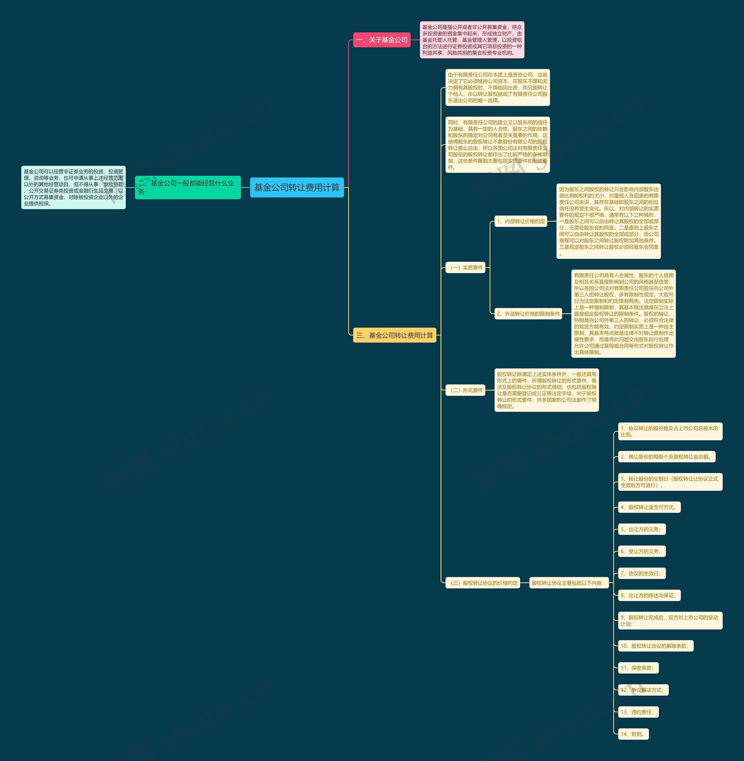基金公司转让费用计算思维导图