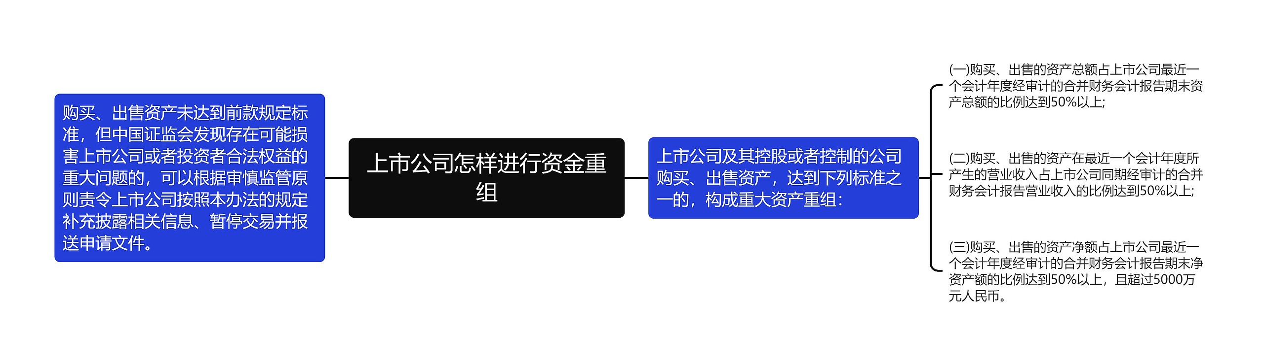 上市公司怎样进行资金重组思维导图