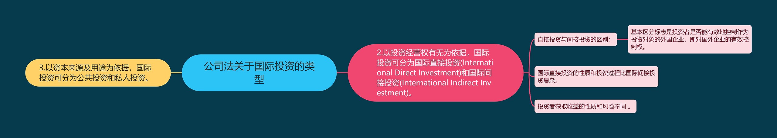 公司法关于国际投资的类型思维导图