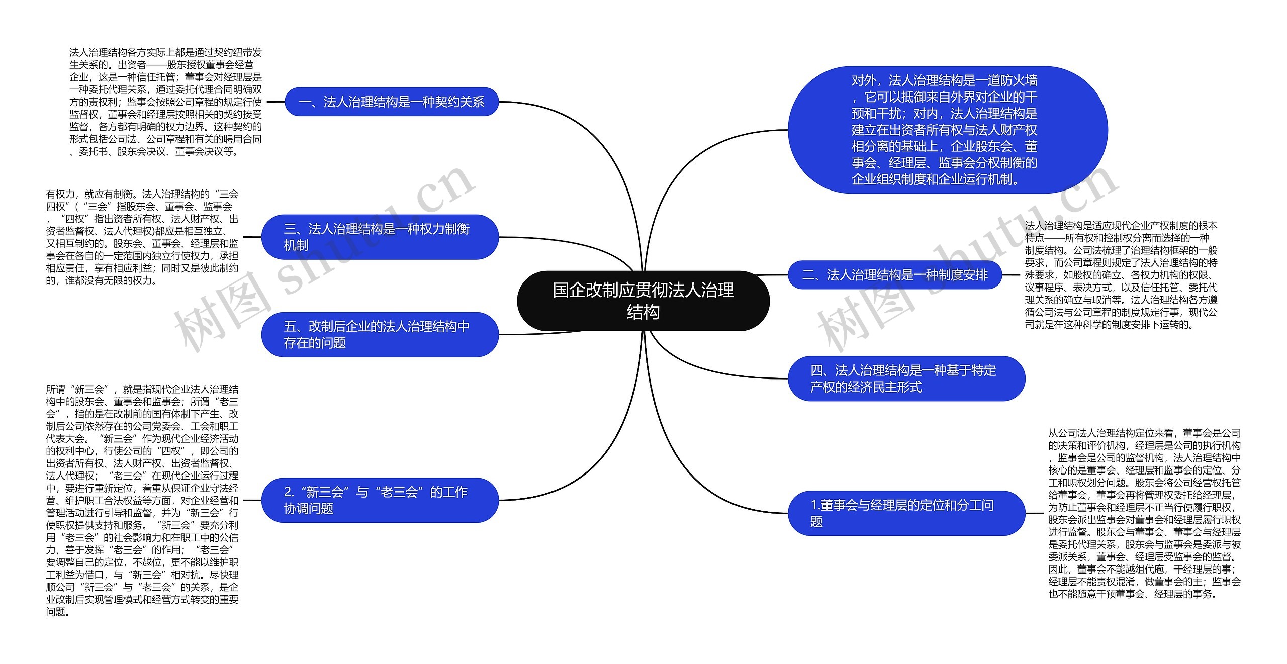 国企改制应贯彻法人治理结构思维导图