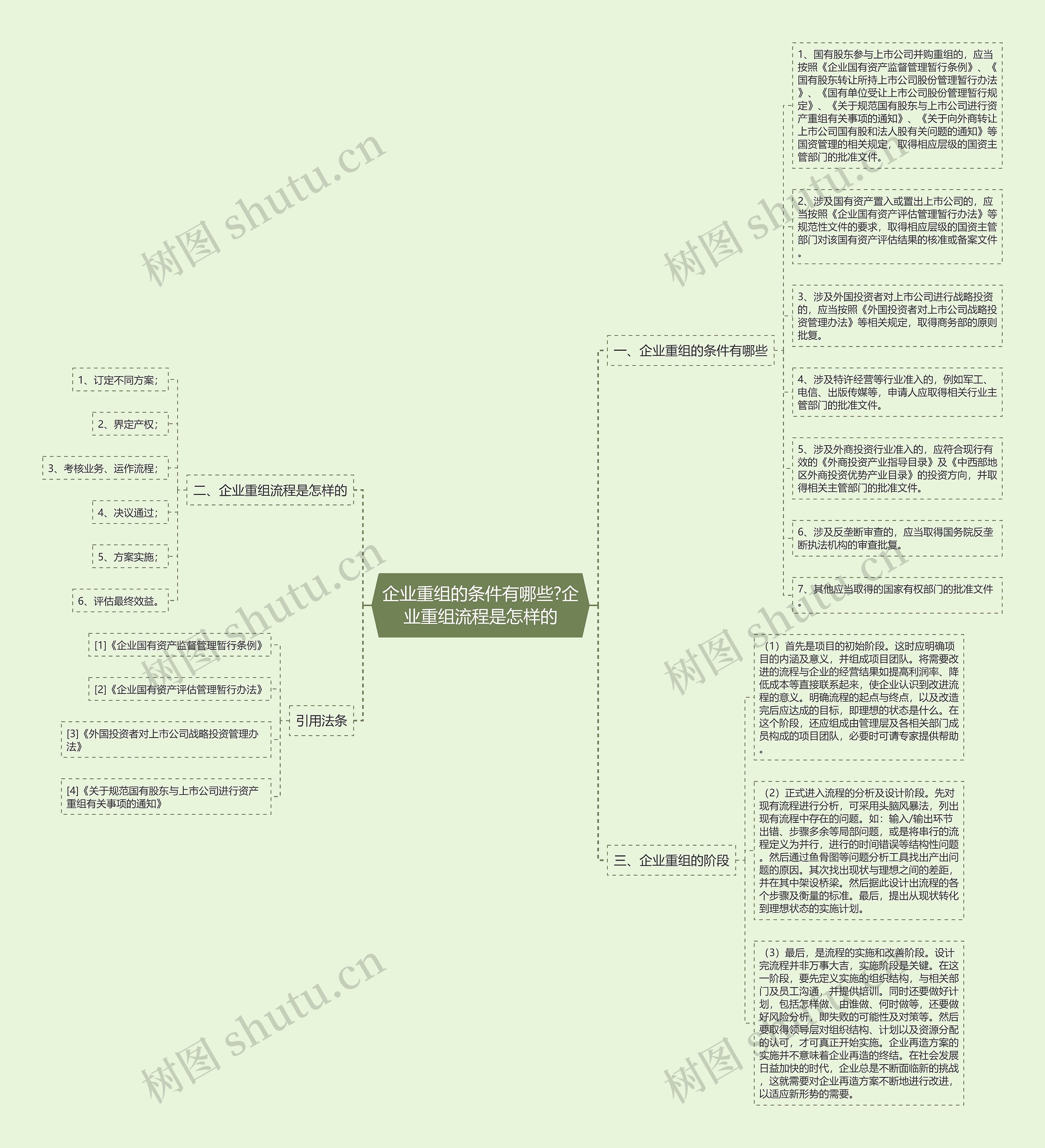 企业重组的条件有哪些?企业重组流程是怎样的思维导图