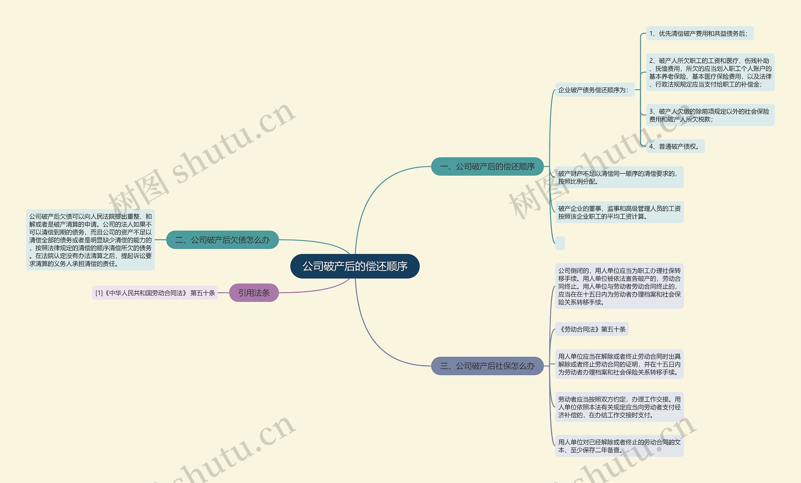 公司破产后的偿还顺序思维导图