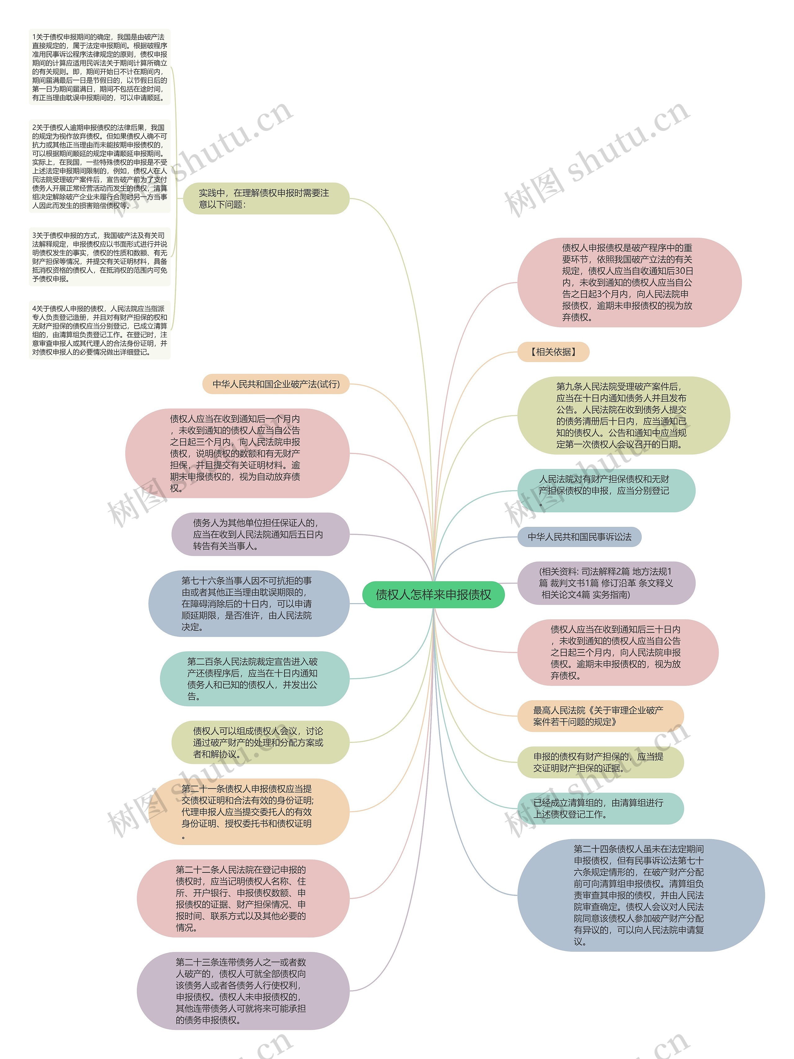 债权人怎样来申报债权思维导图