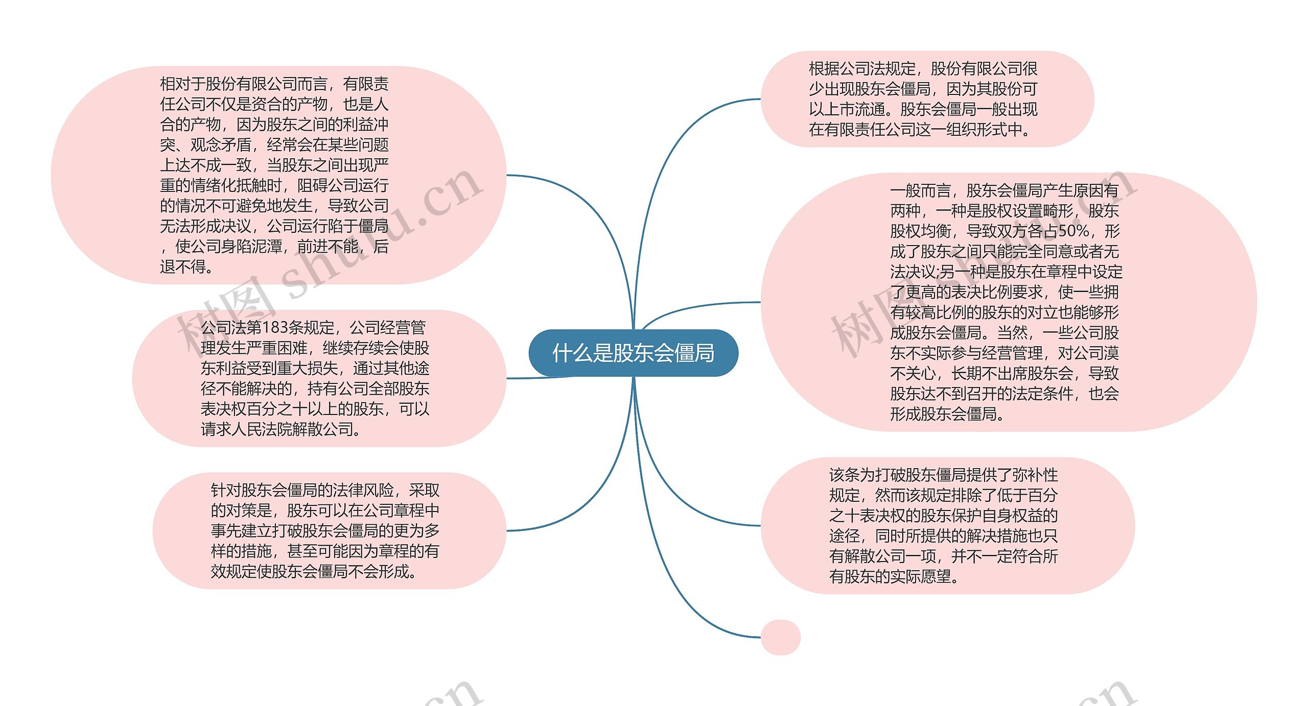 什么是股东会僵局思维导图