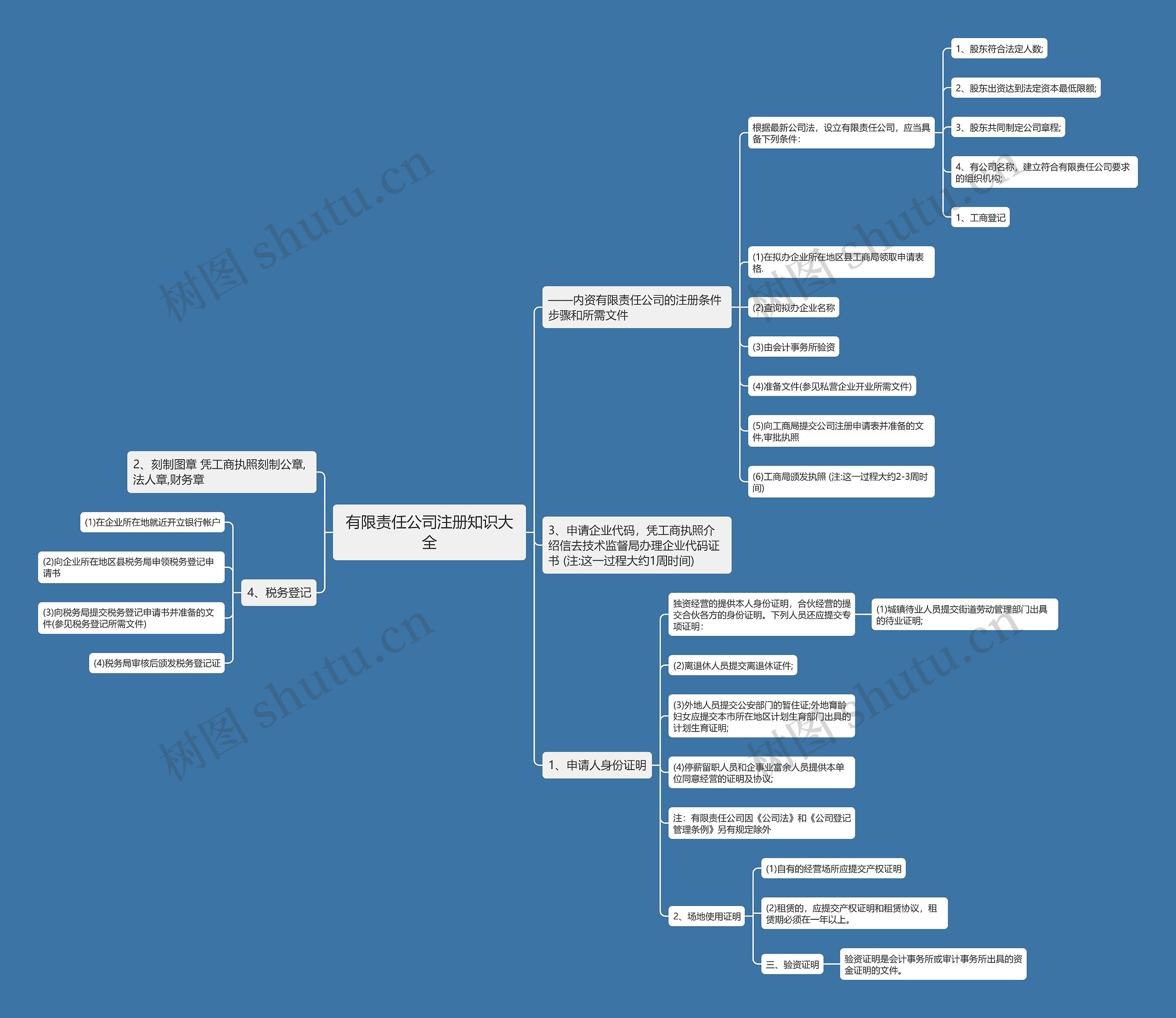 有限责任公司注册知识大全