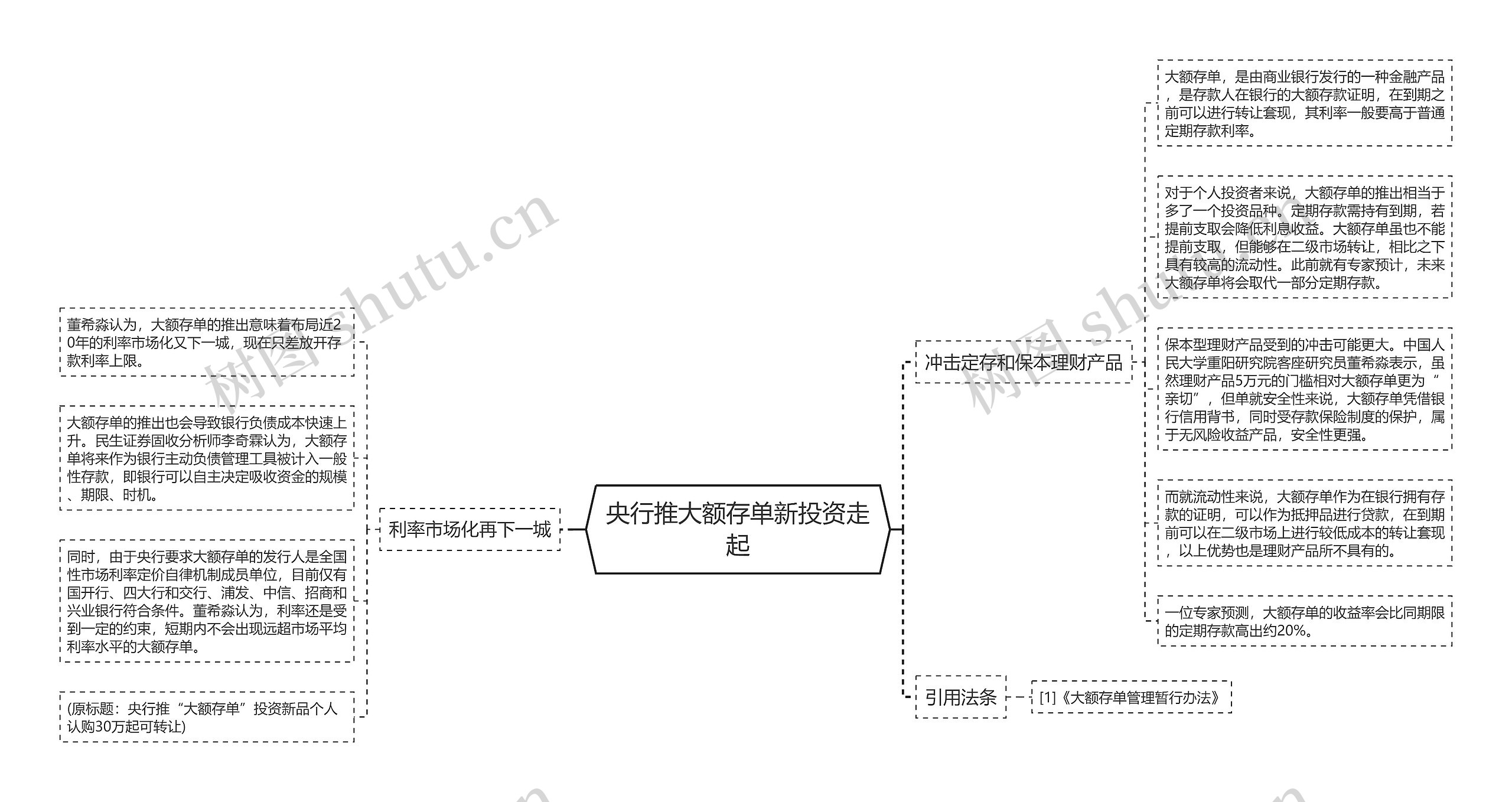 央行推大额存单新投资走起思维导图