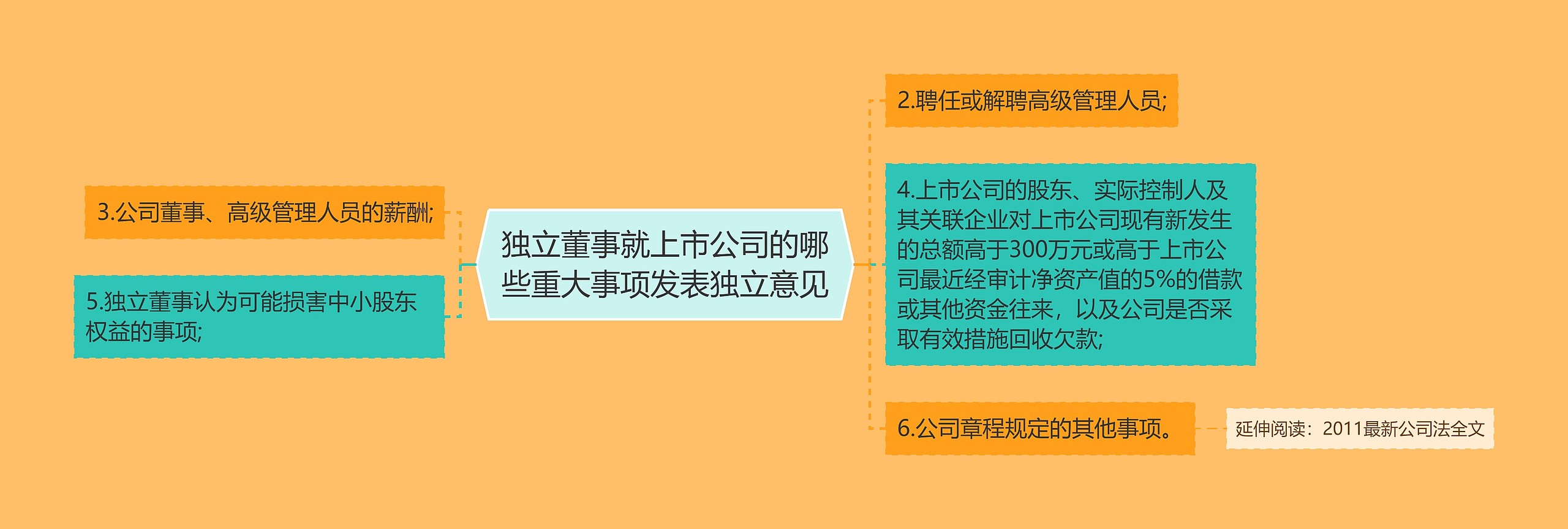 独立董事就上市公司的哪些重大事项发表独立意见思维导图