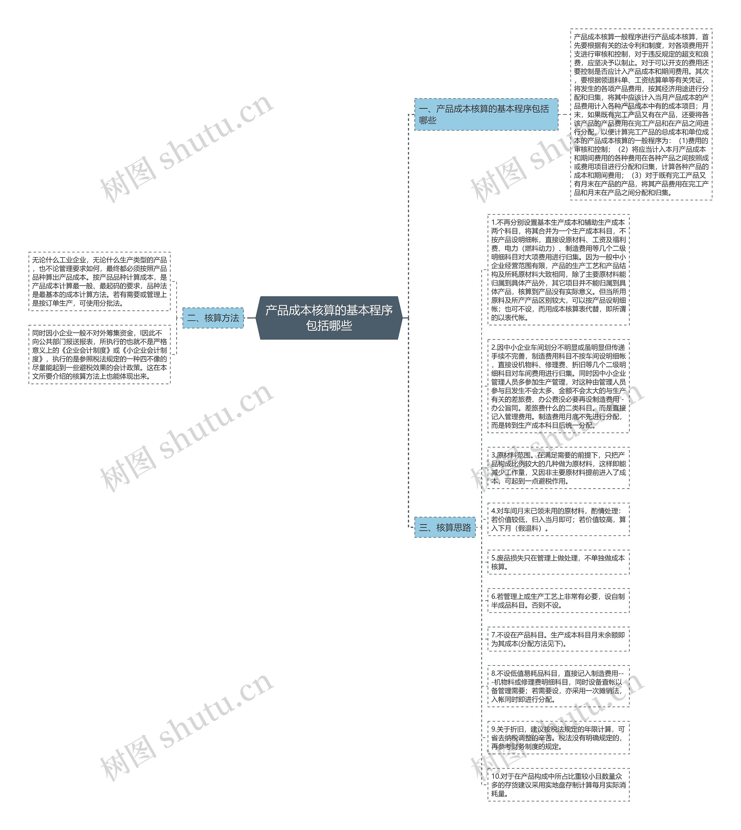 产品成本核算的基本程序包括哪些思维导图