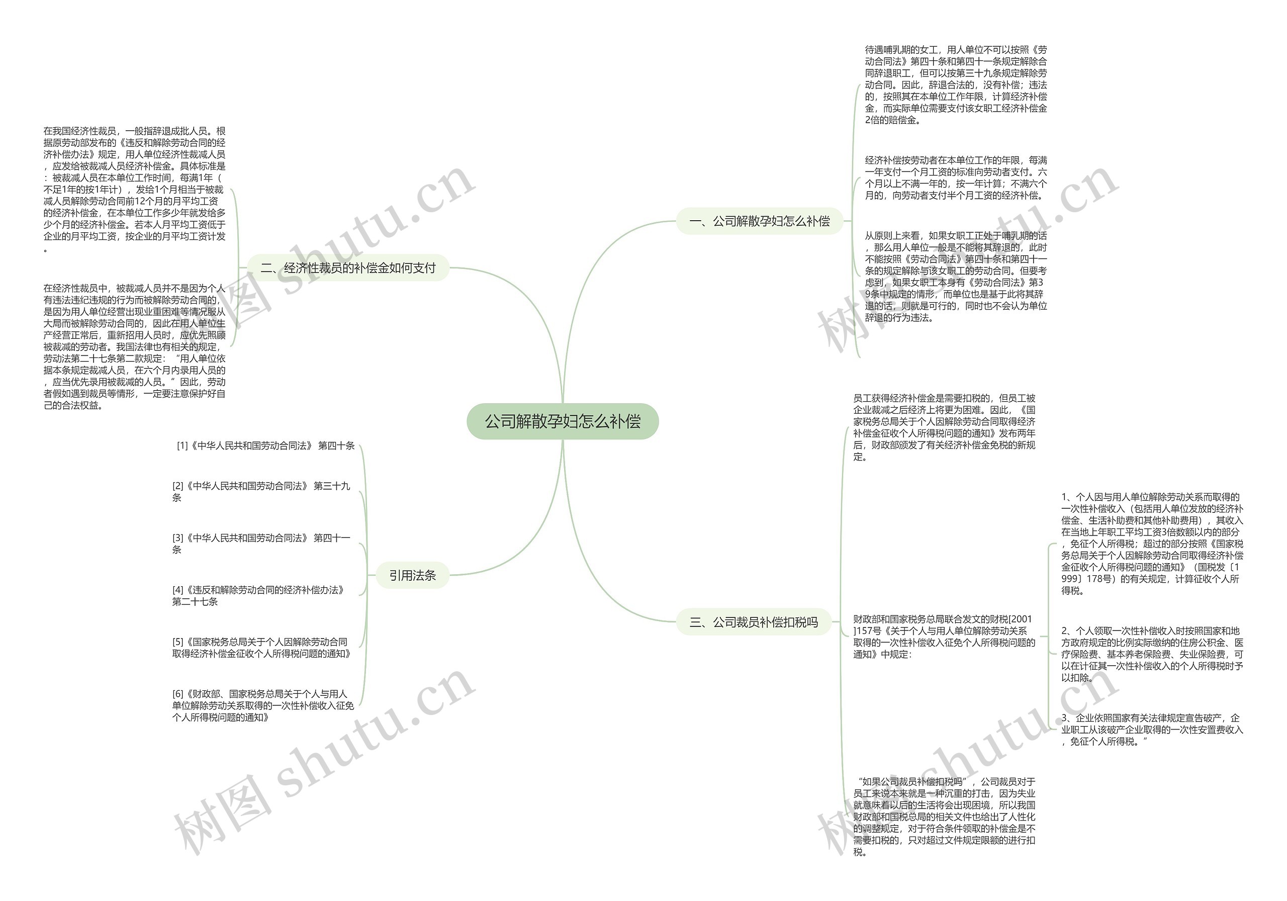 公司解散孕妇怎么补偿思维导图
