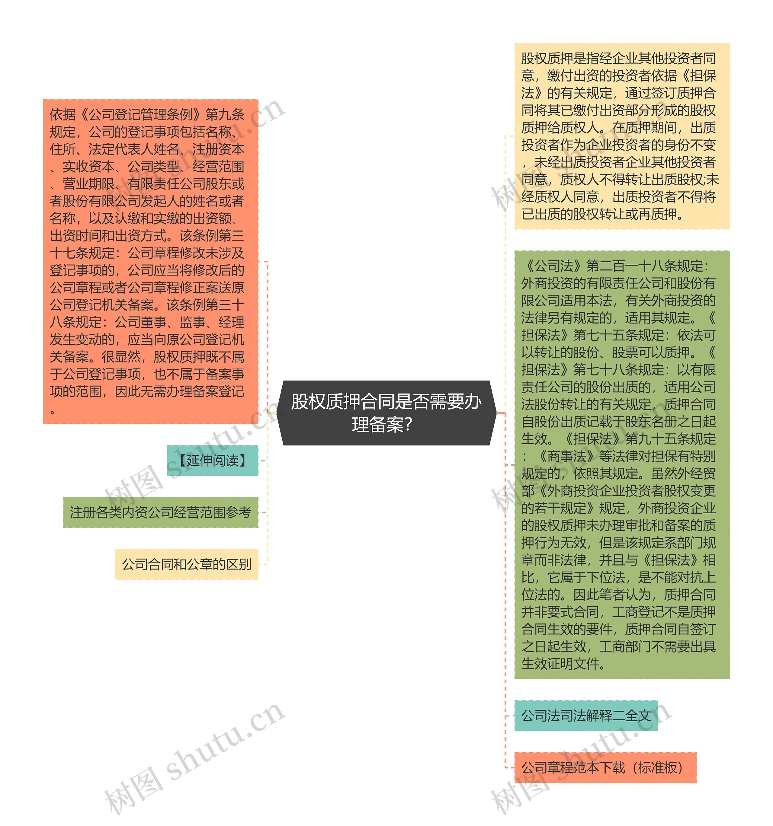 股权质押合同是否需要办理备案？思维导图