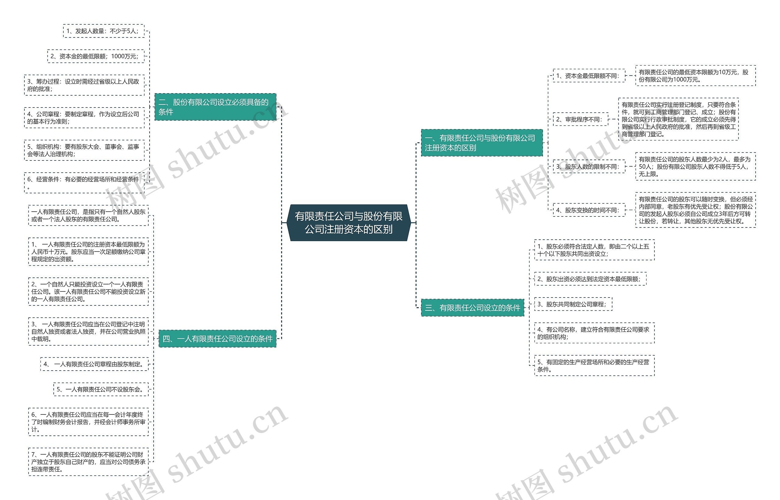 有限责任公司与股份有限公司注册资本的区别