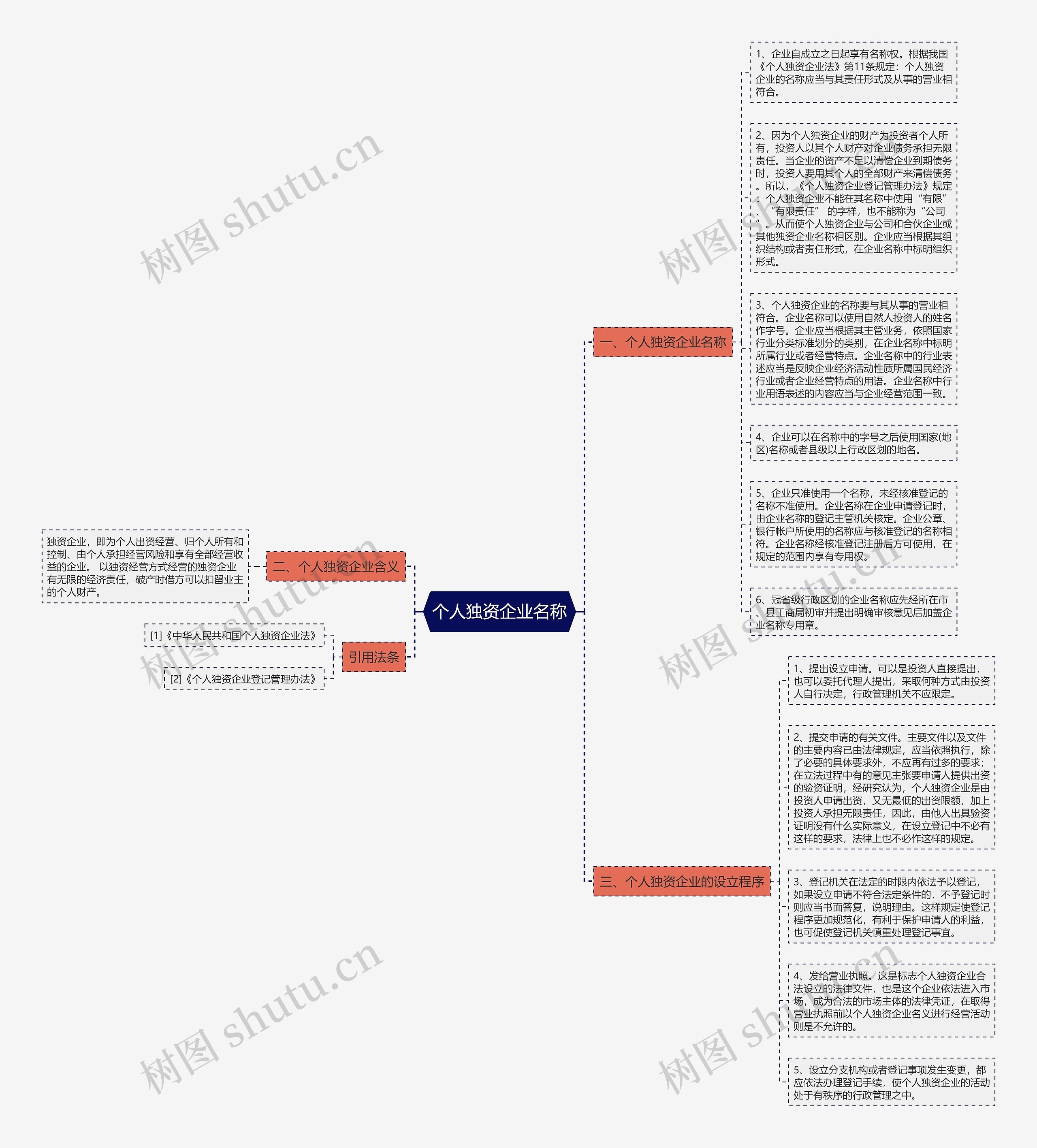 个人独资企业名称思维导图