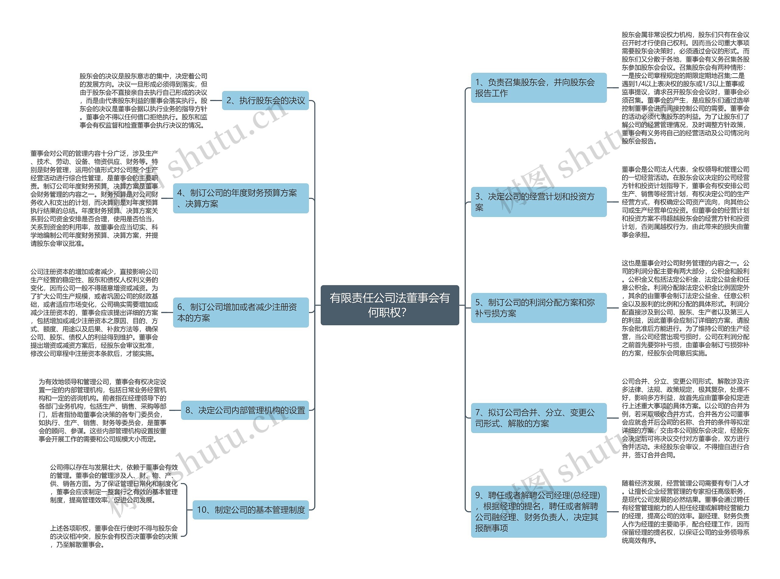 有限责任公司法董事会有何职权？思维导图