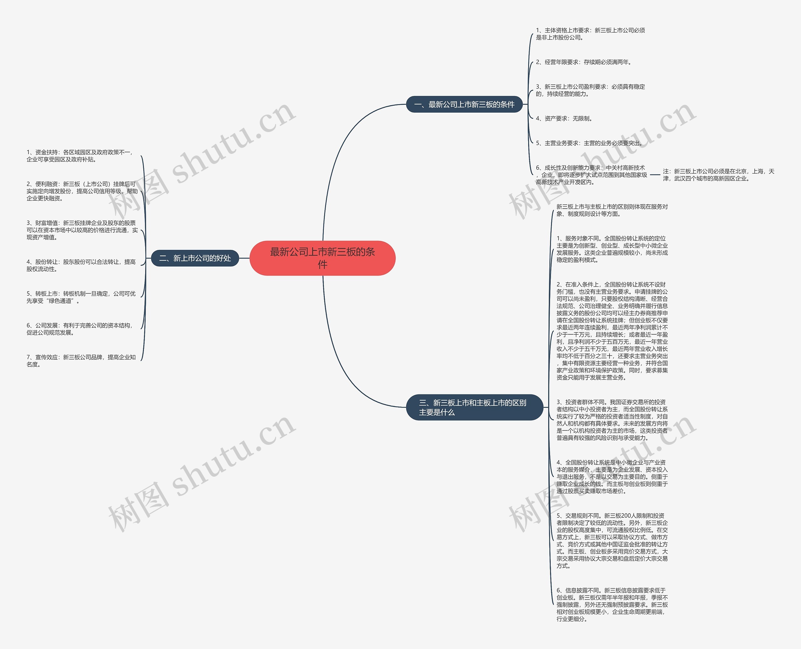 最新公司上市新三板的条件思维导图