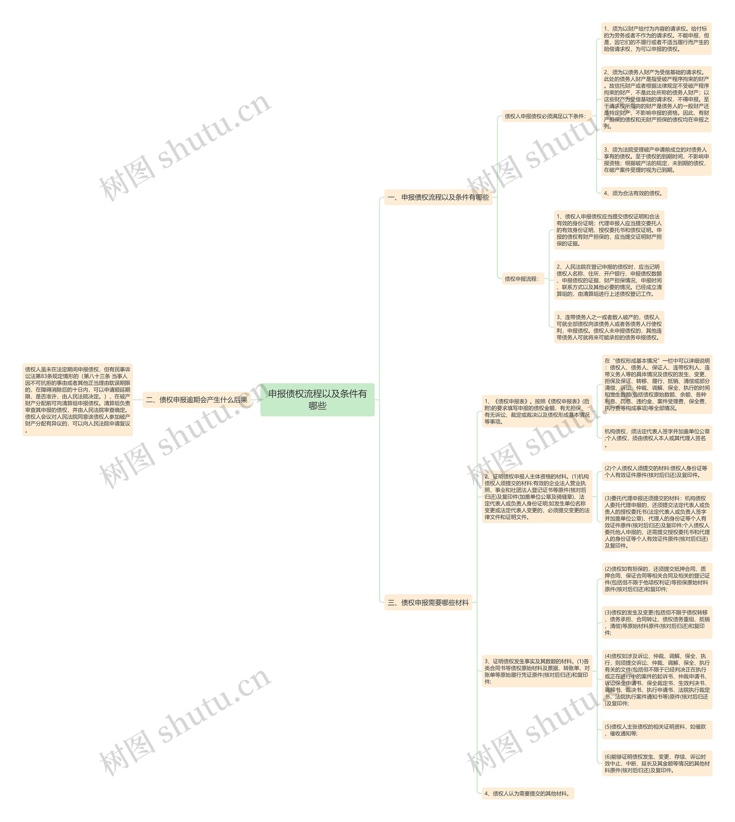 申报债权流程以及条件有哪些思维导图