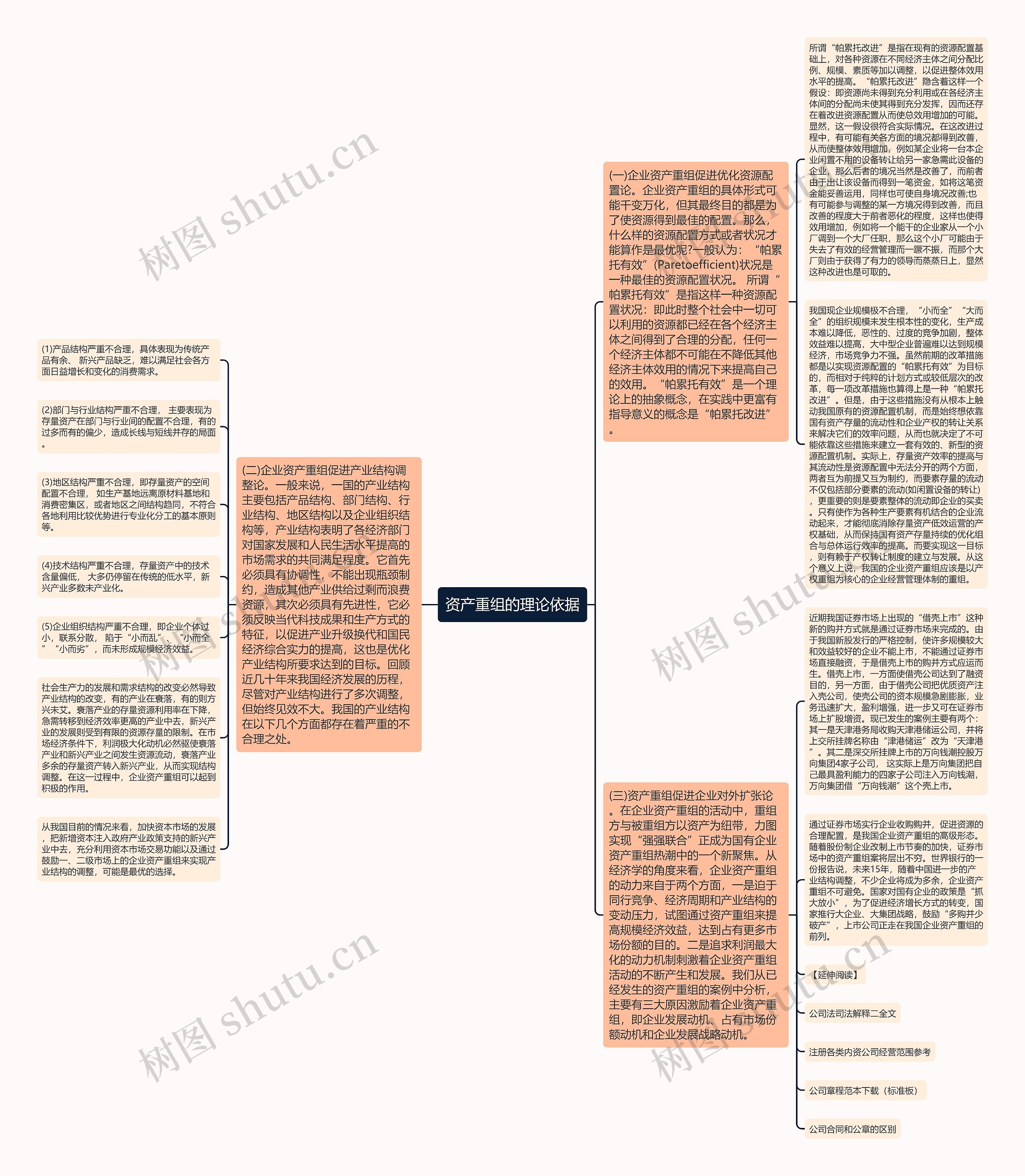 资产重组的理论依据思维导图