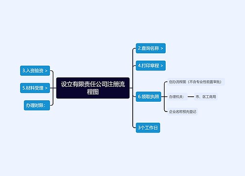 设立有限责任公司注册流程图