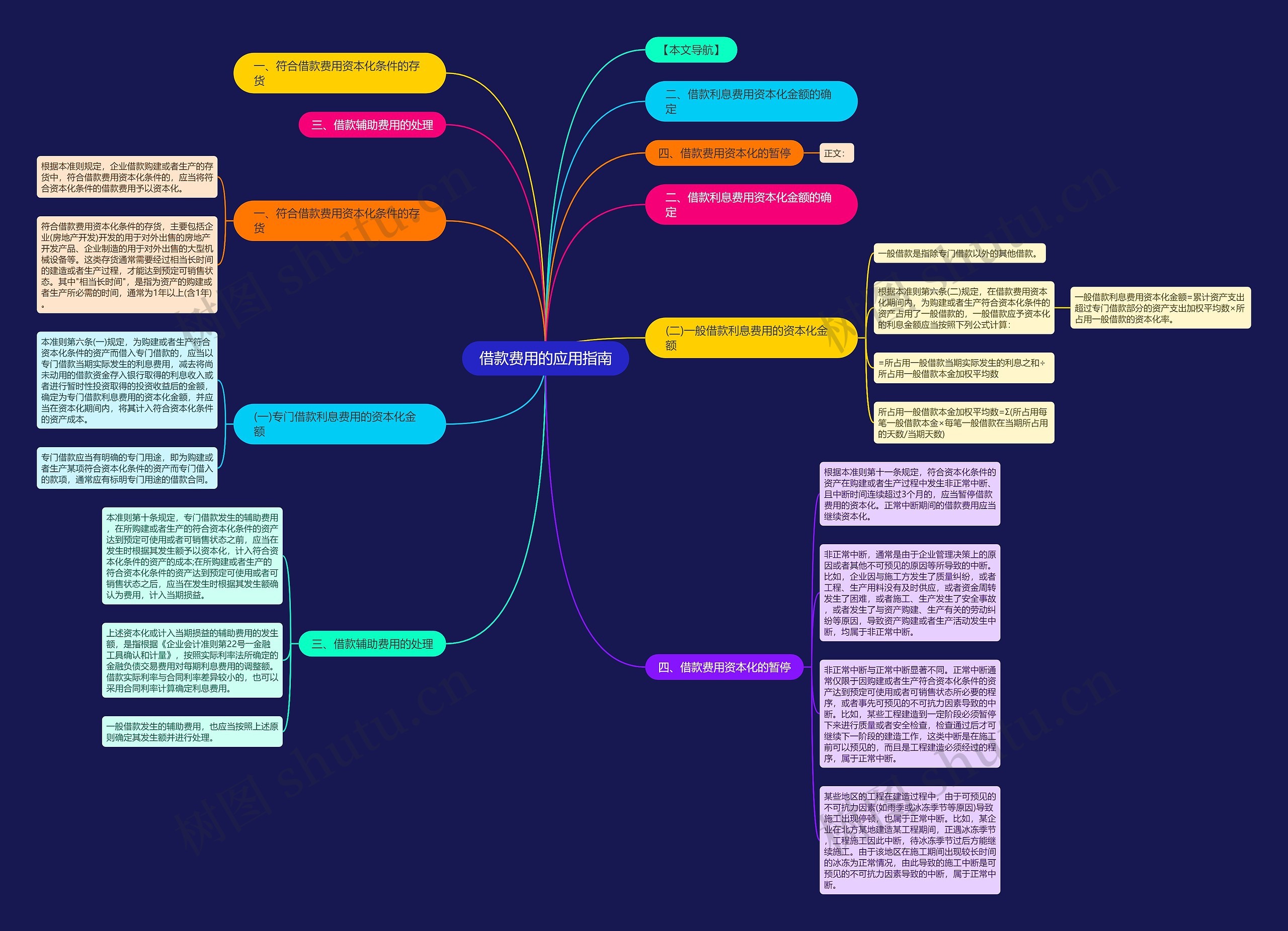 借款费用的应用指南思维导图