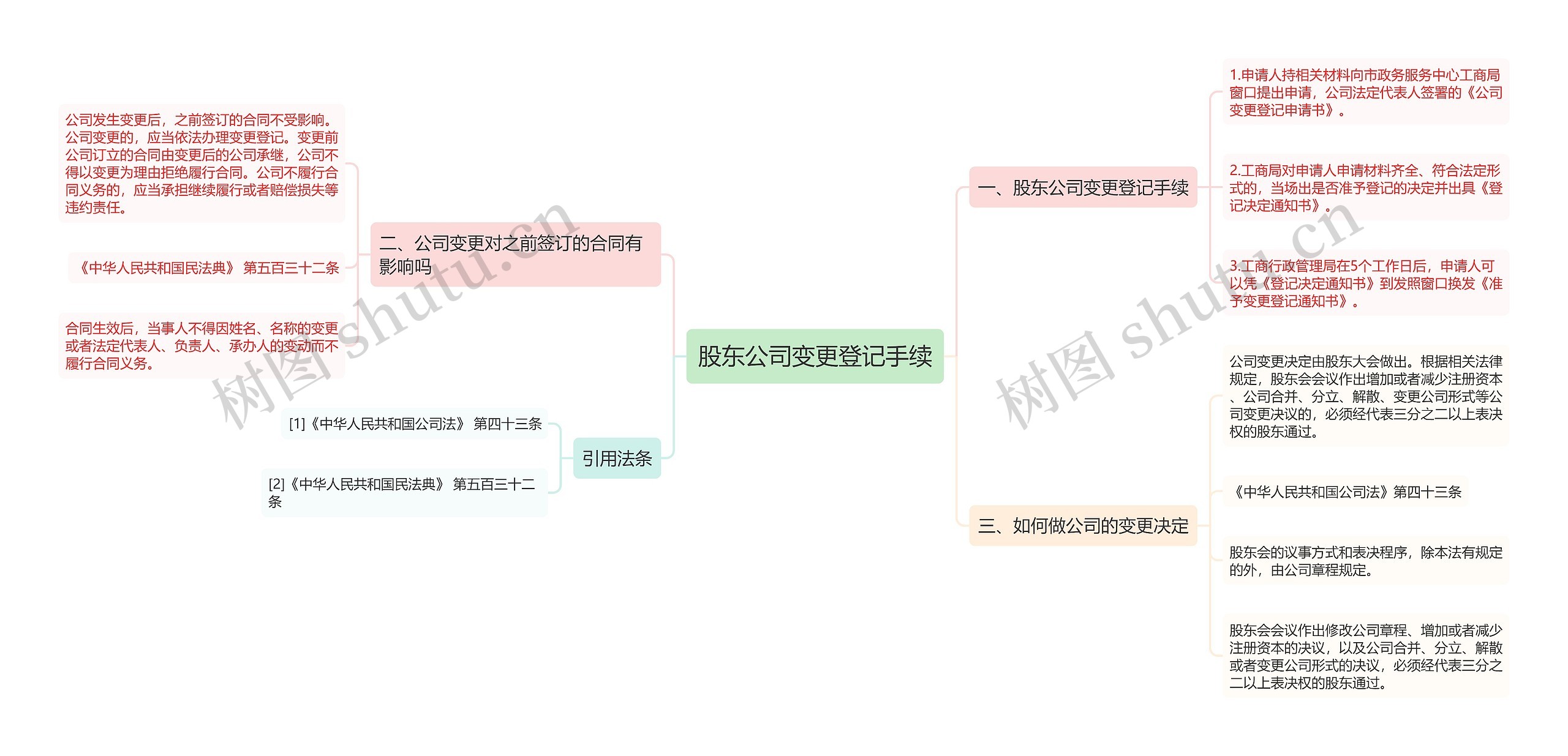 股东公司变更登记手续