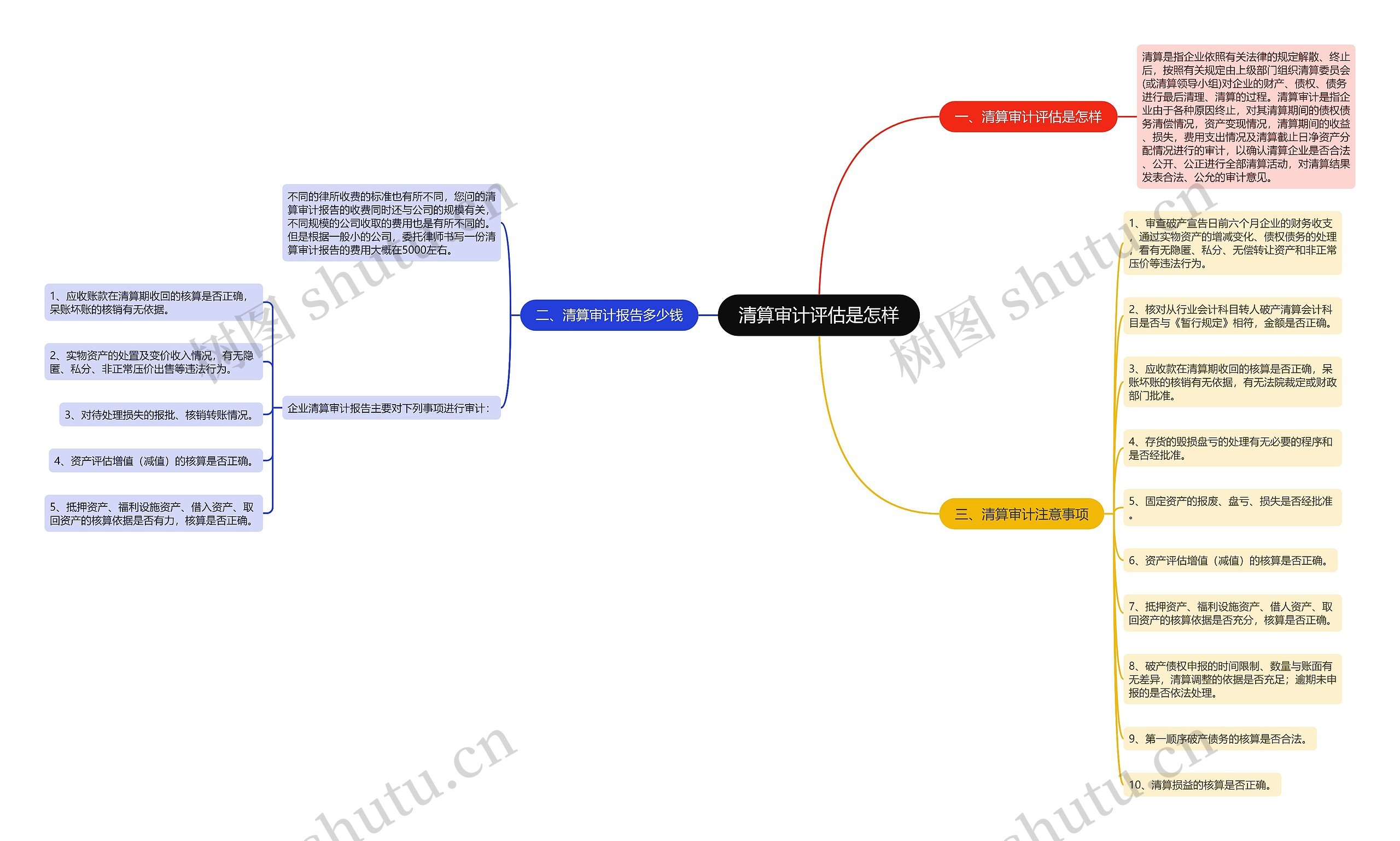 清算审计评估是怎样思维导图