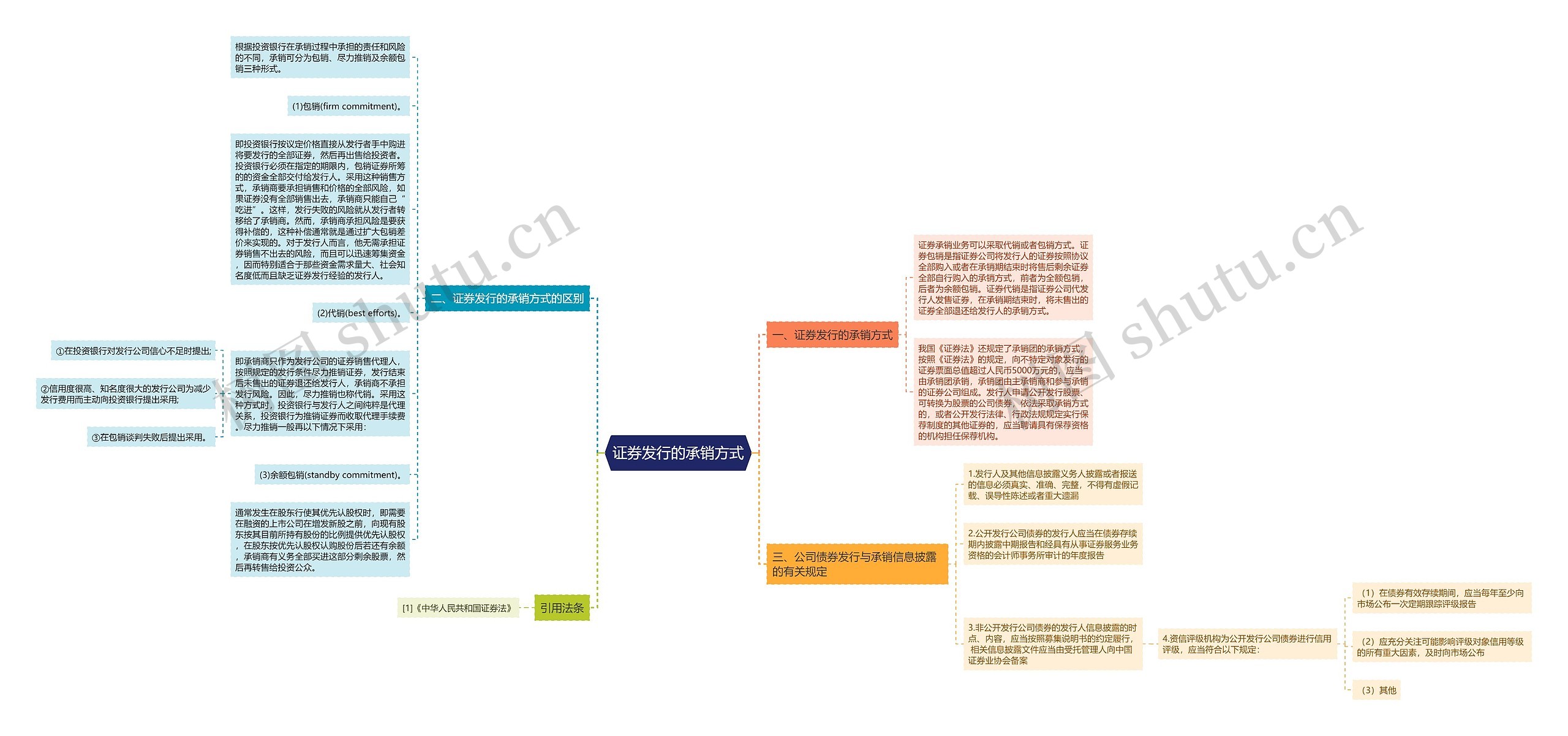 证券发行的承销方式