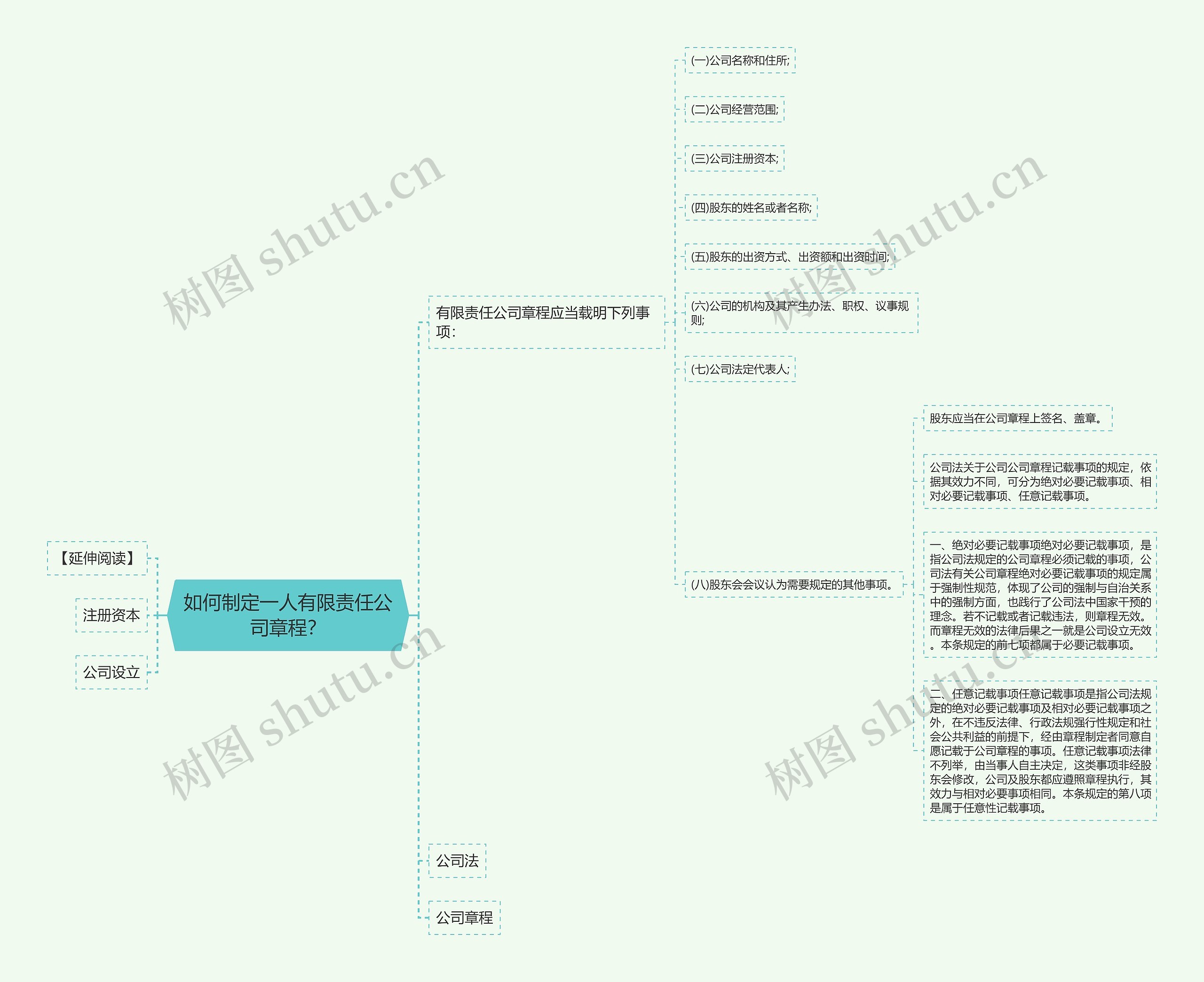 如何制定一人有限责任公司章程？思维导图