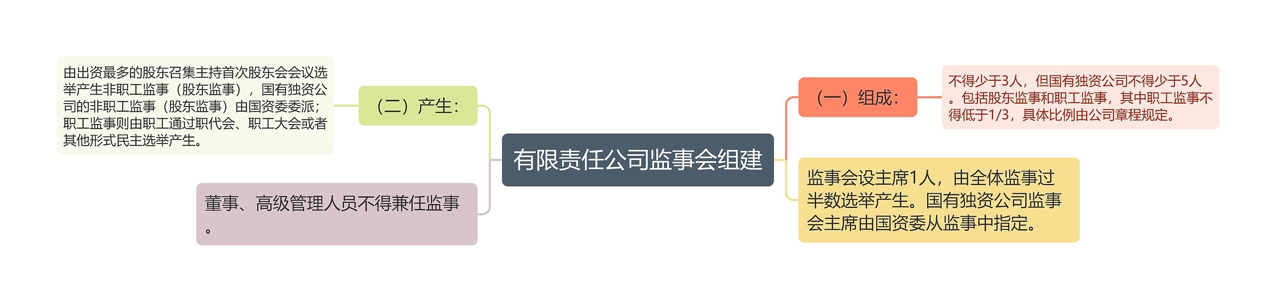 有限责任公司监事会组建思维导图