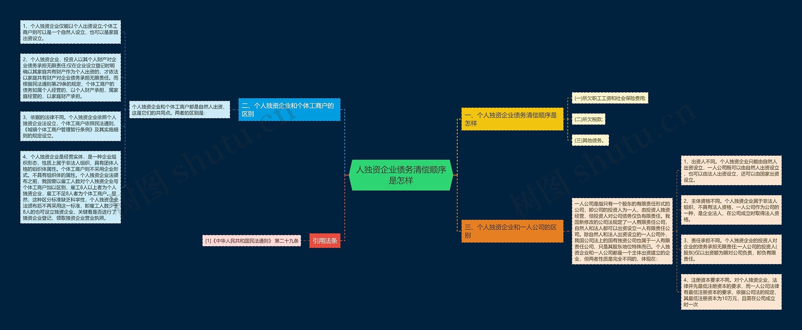 人独资企业债务清偿顺序是怎样思维导图