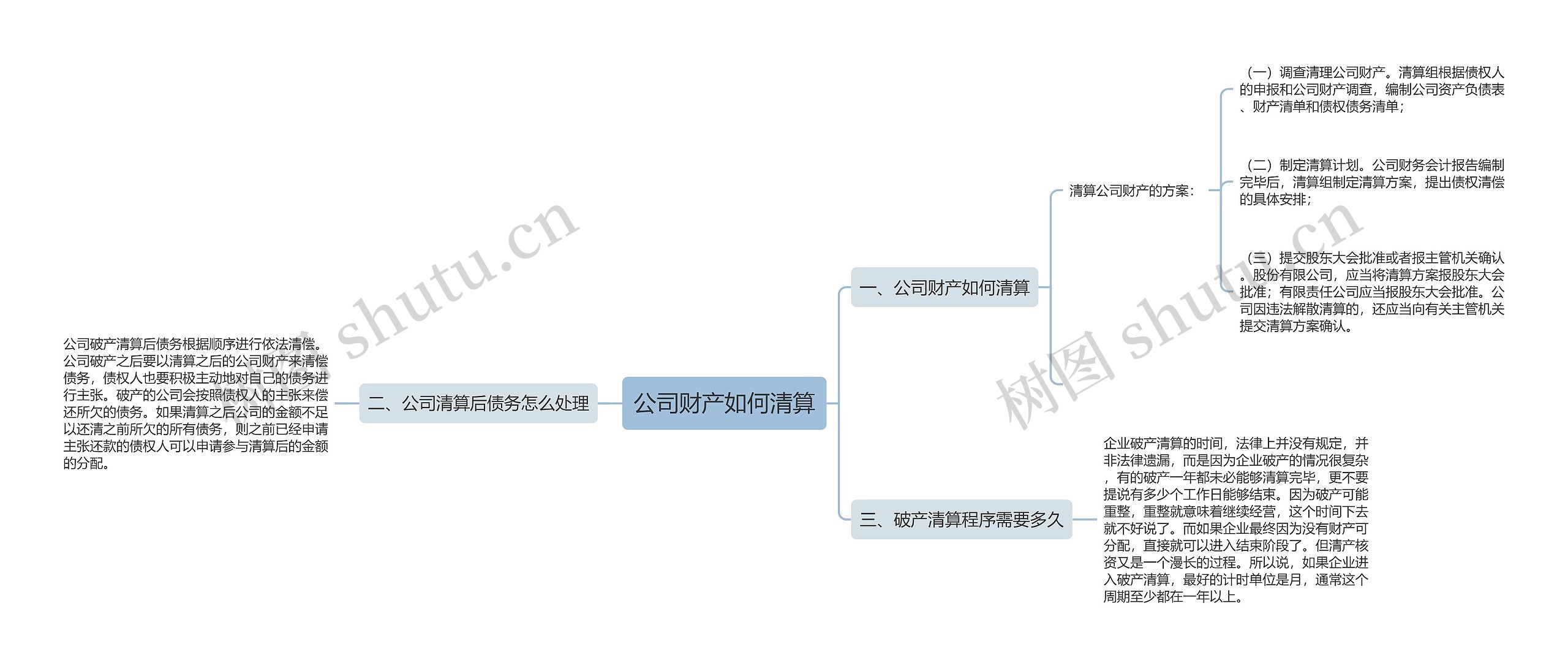 公司财产如何清算思维导图