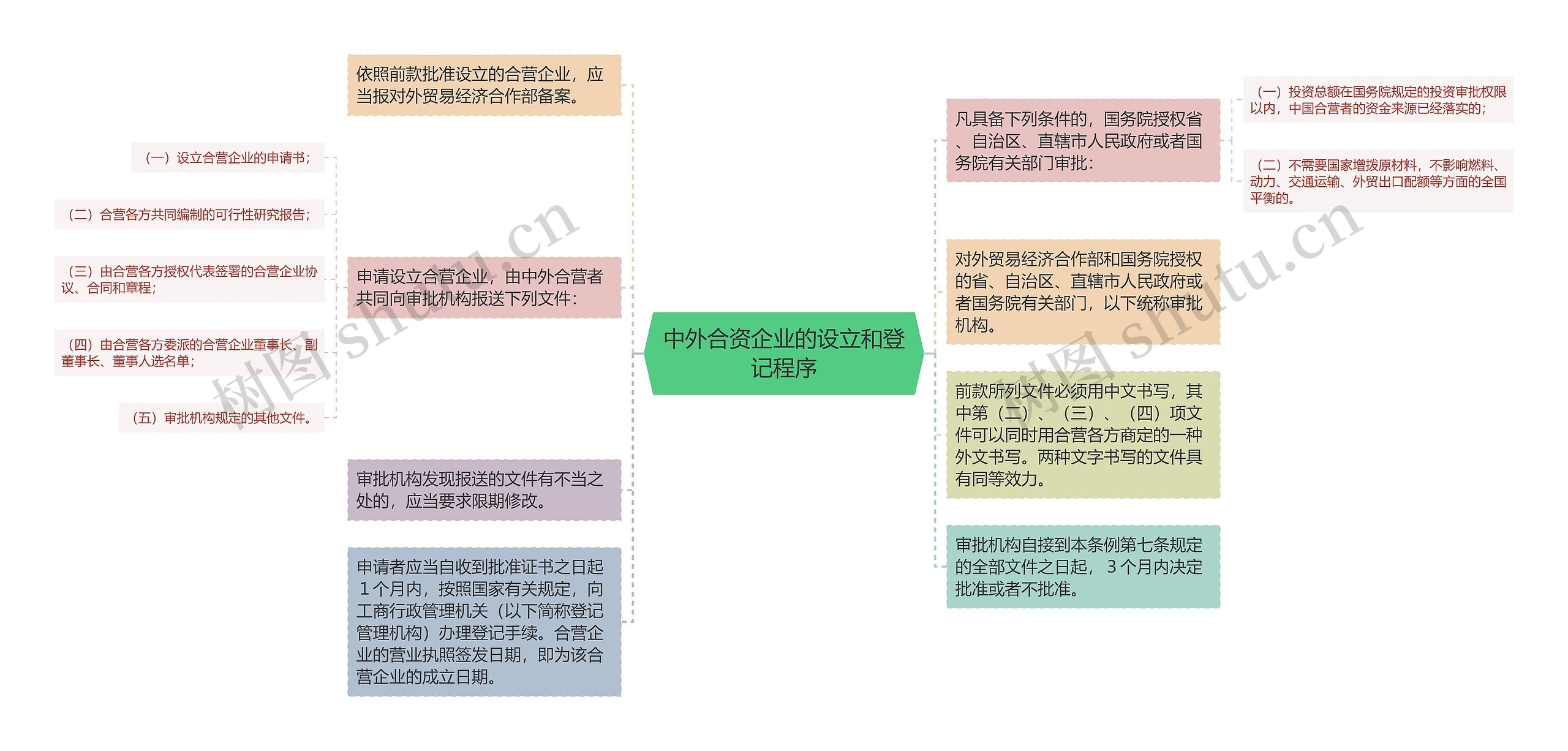 中外合资企业的设立和登记程序思维导图