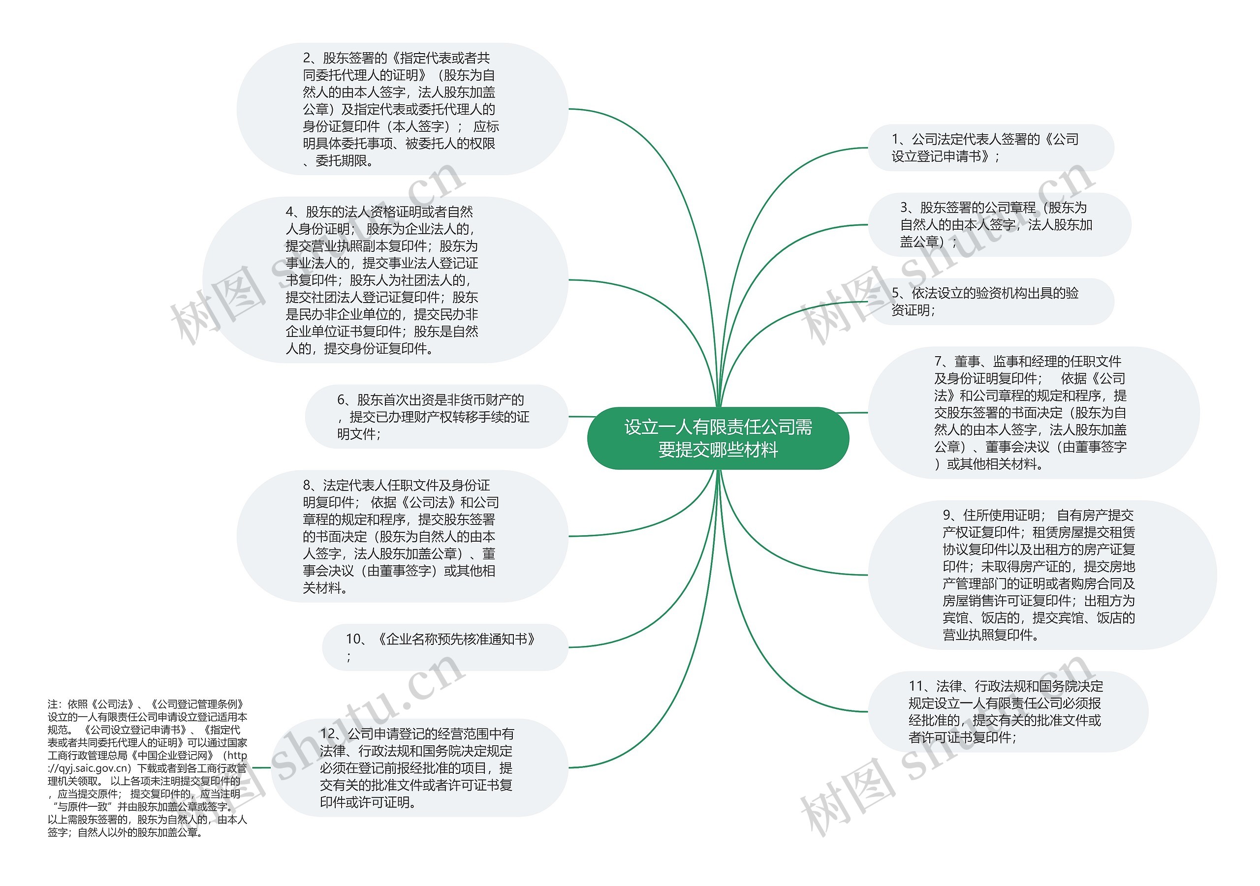 设立一人有限责任公司需要提交哪些材料思维导图