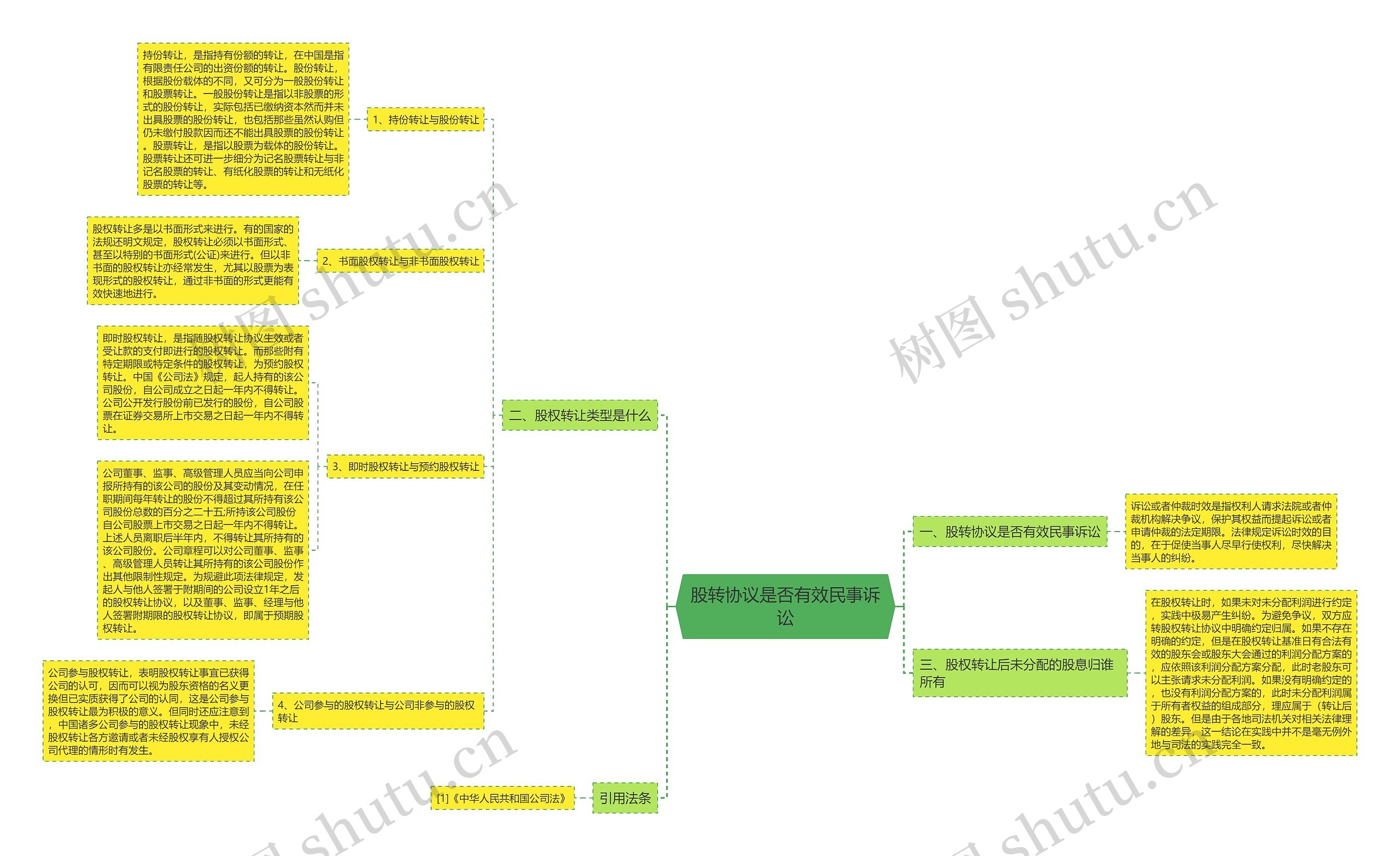 股转协议是否有效民事诉讼思维导图