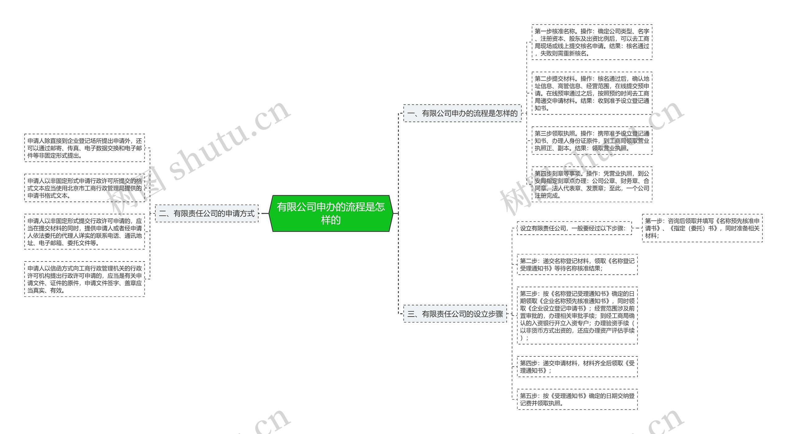 有限公司申办的流程是怎样的思维导图