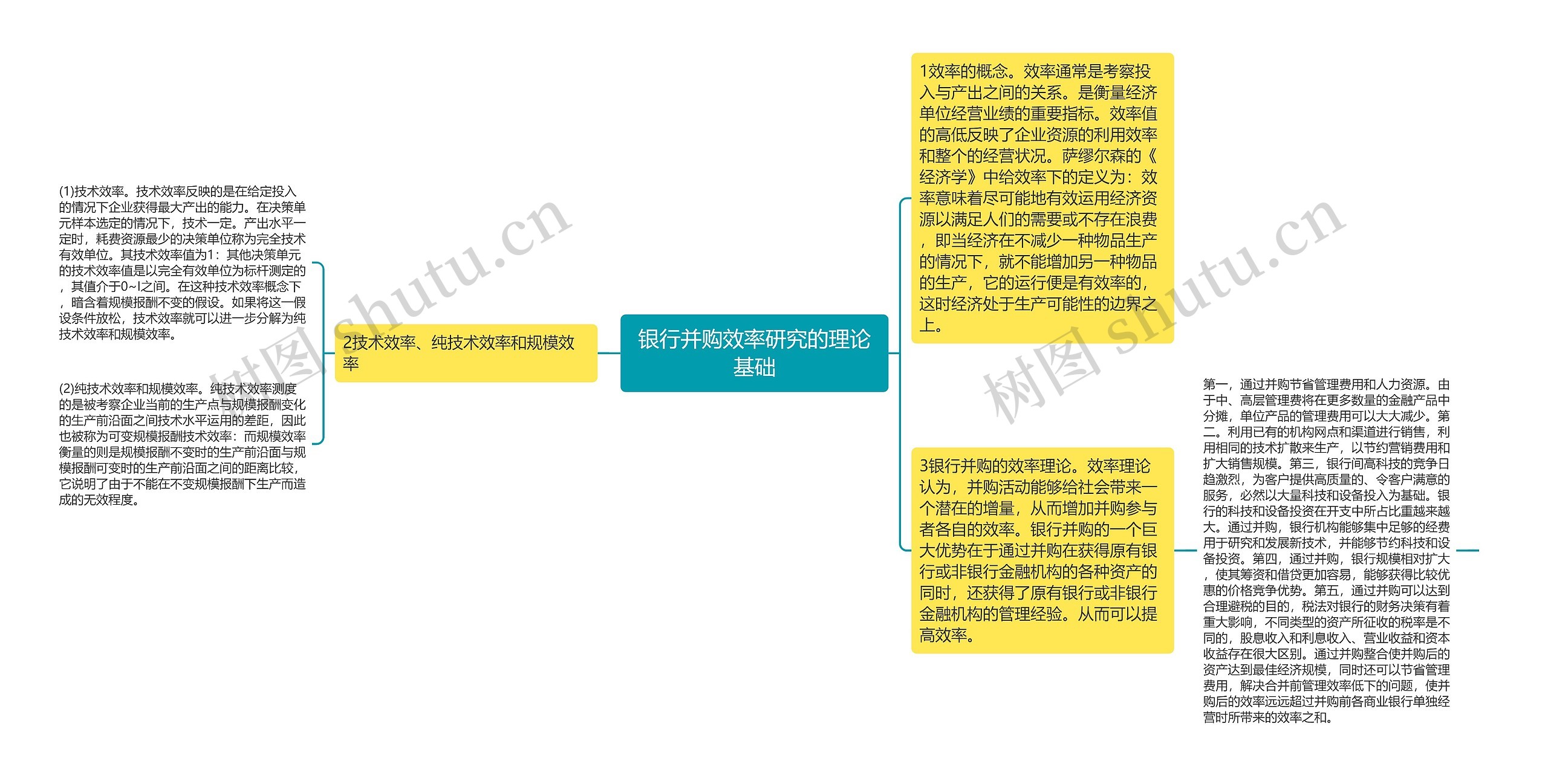 银行并购效率研究的理论基础思维导图