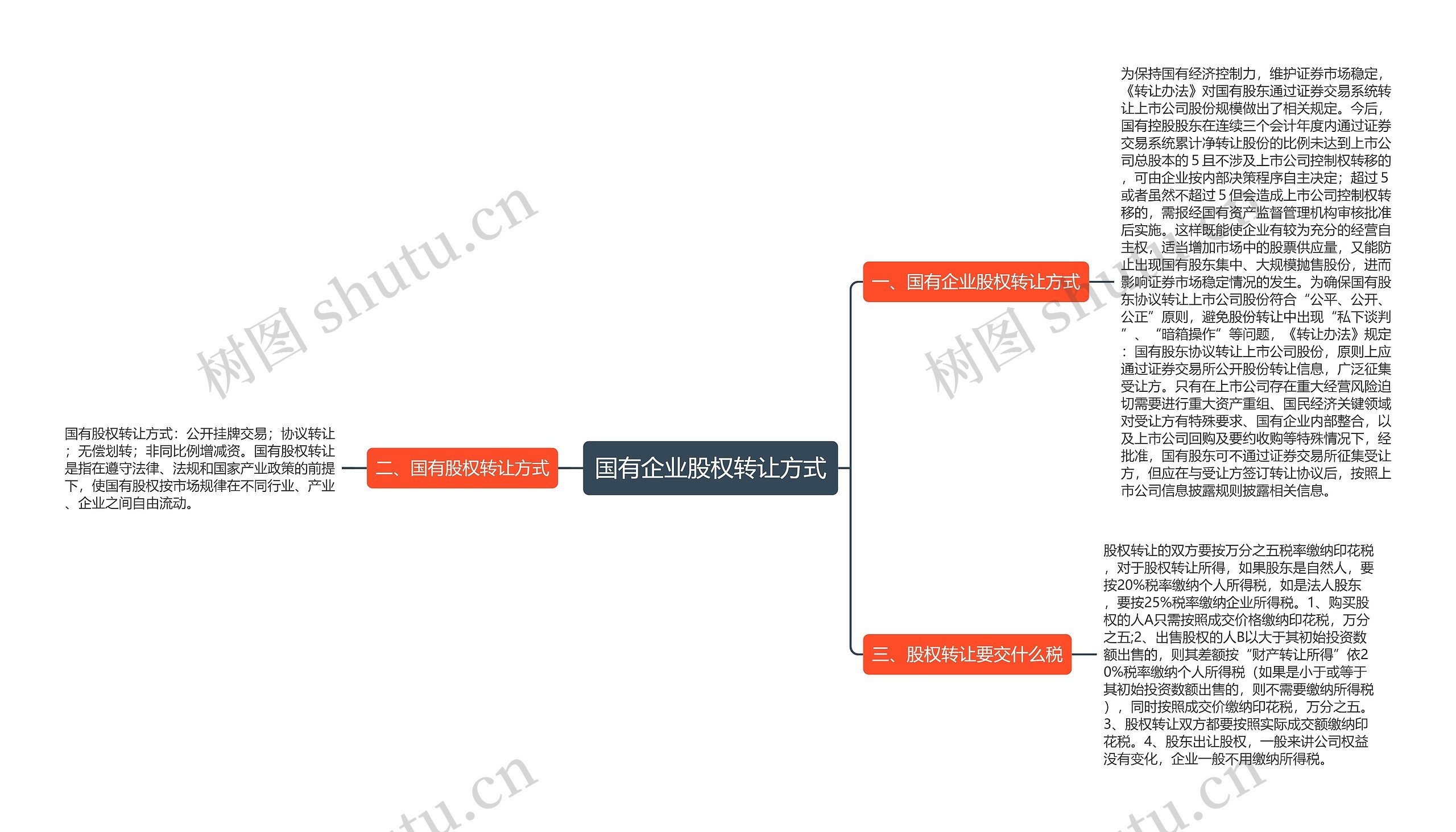 国有企业股权转让方式思维导图