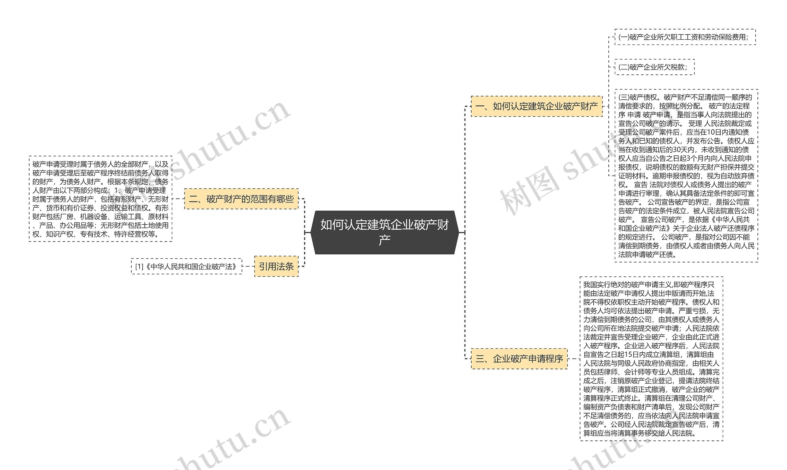 如何认定建筑企业破产财产思维导图