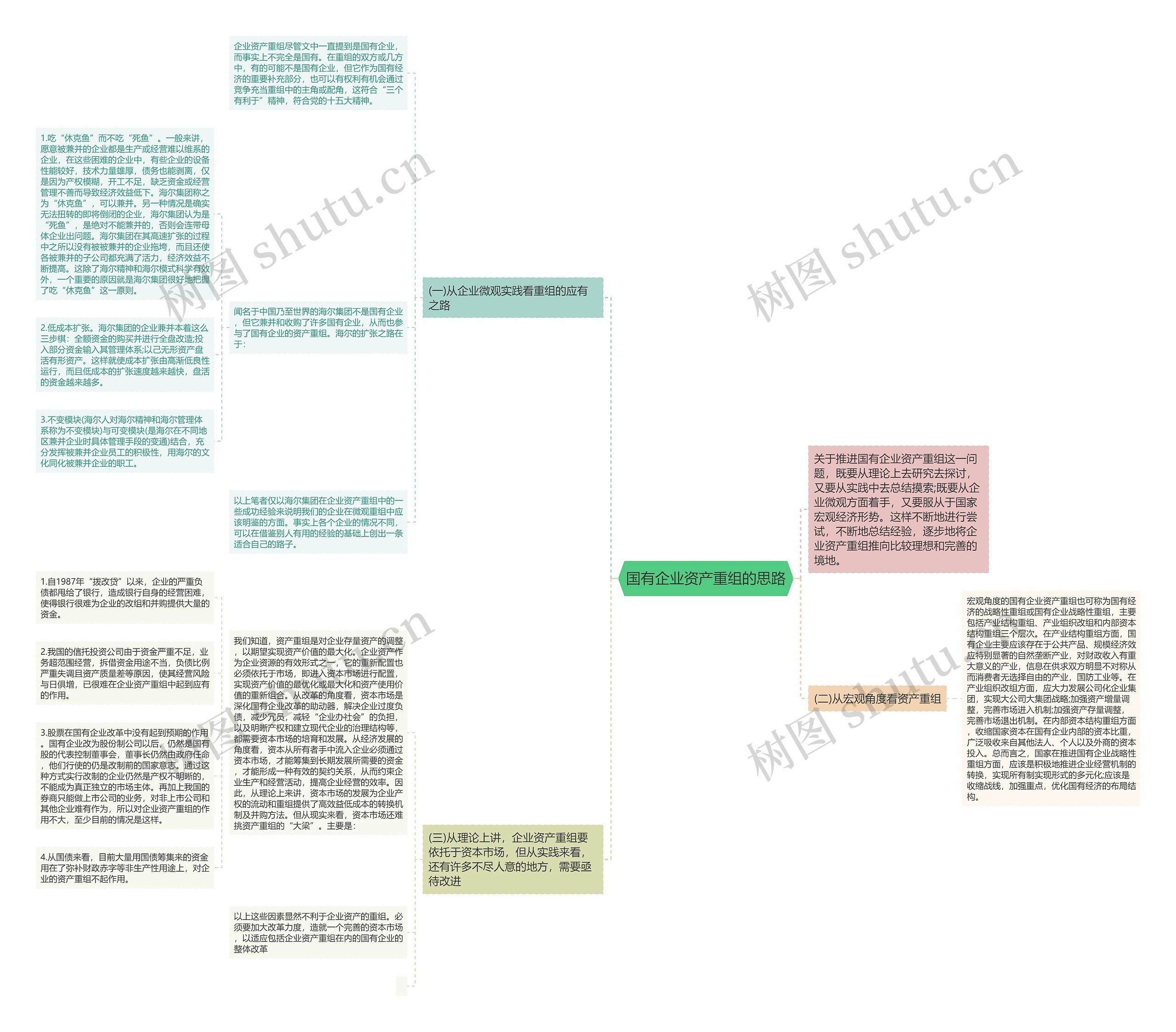 国有企业资产重组的思路思维导图