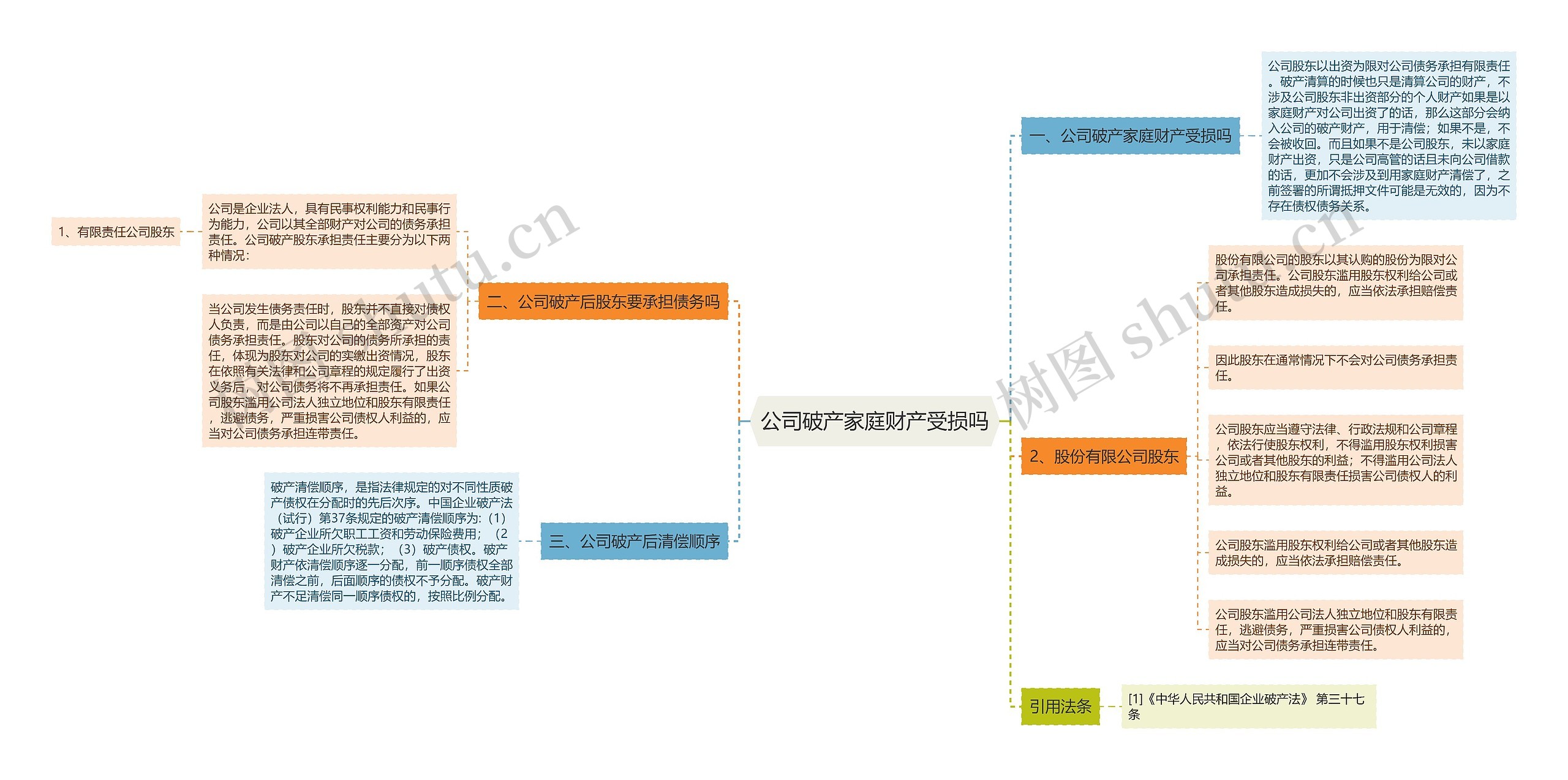 公司破产家庭财产受损吗思维导图